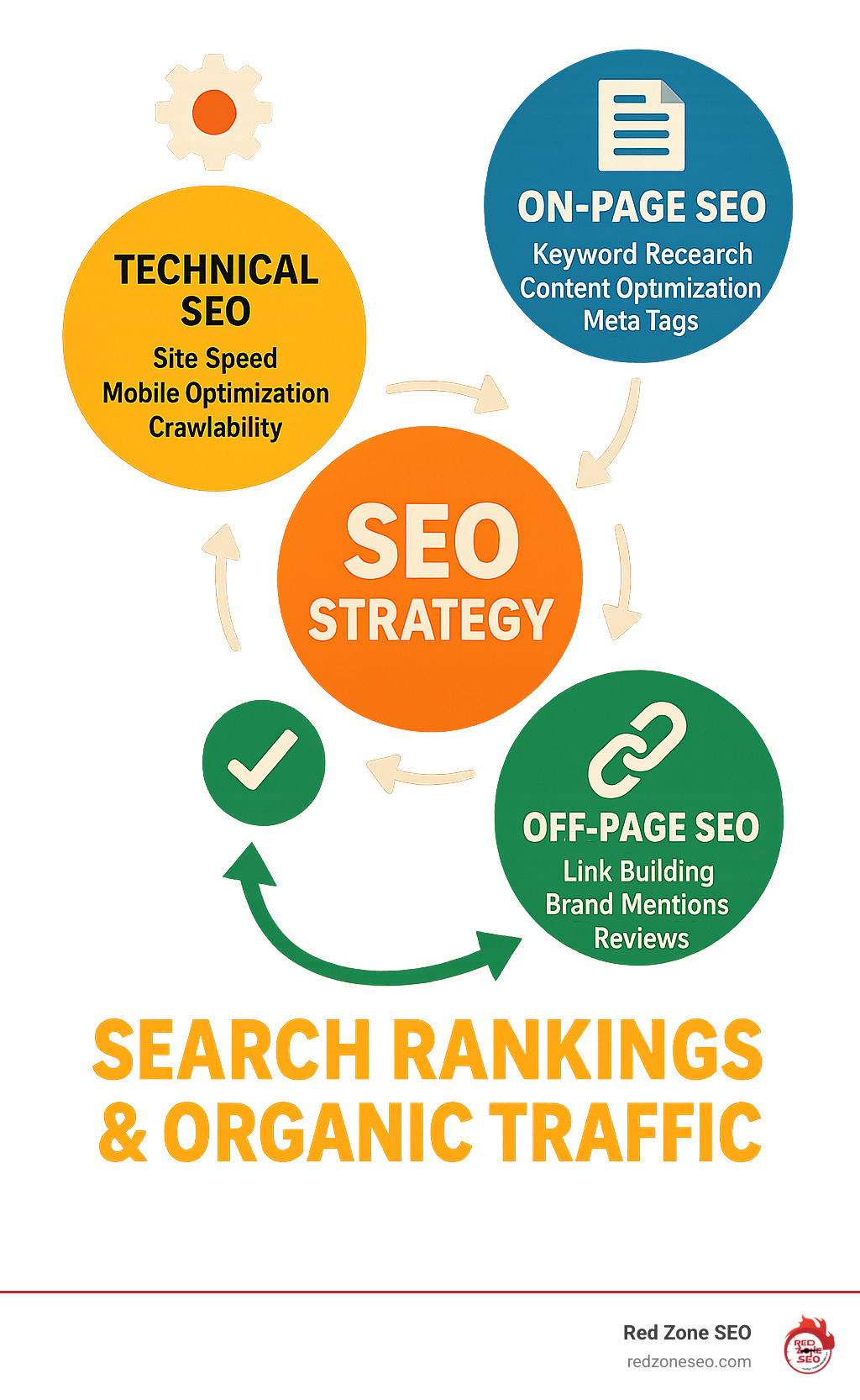 Comprehensive SEO strategy infographic showing the interconnected elements of technical SEO (site speed, mobile optimization, crawlability), on-page SEO (keyword research, content optimization, meta tags), and off-page SEO (link building, brand mentions, reviews) with arrows indicating how these three pillars work together to improve search rankings and drive organic traffic - what does an seo strategy look like infographic 