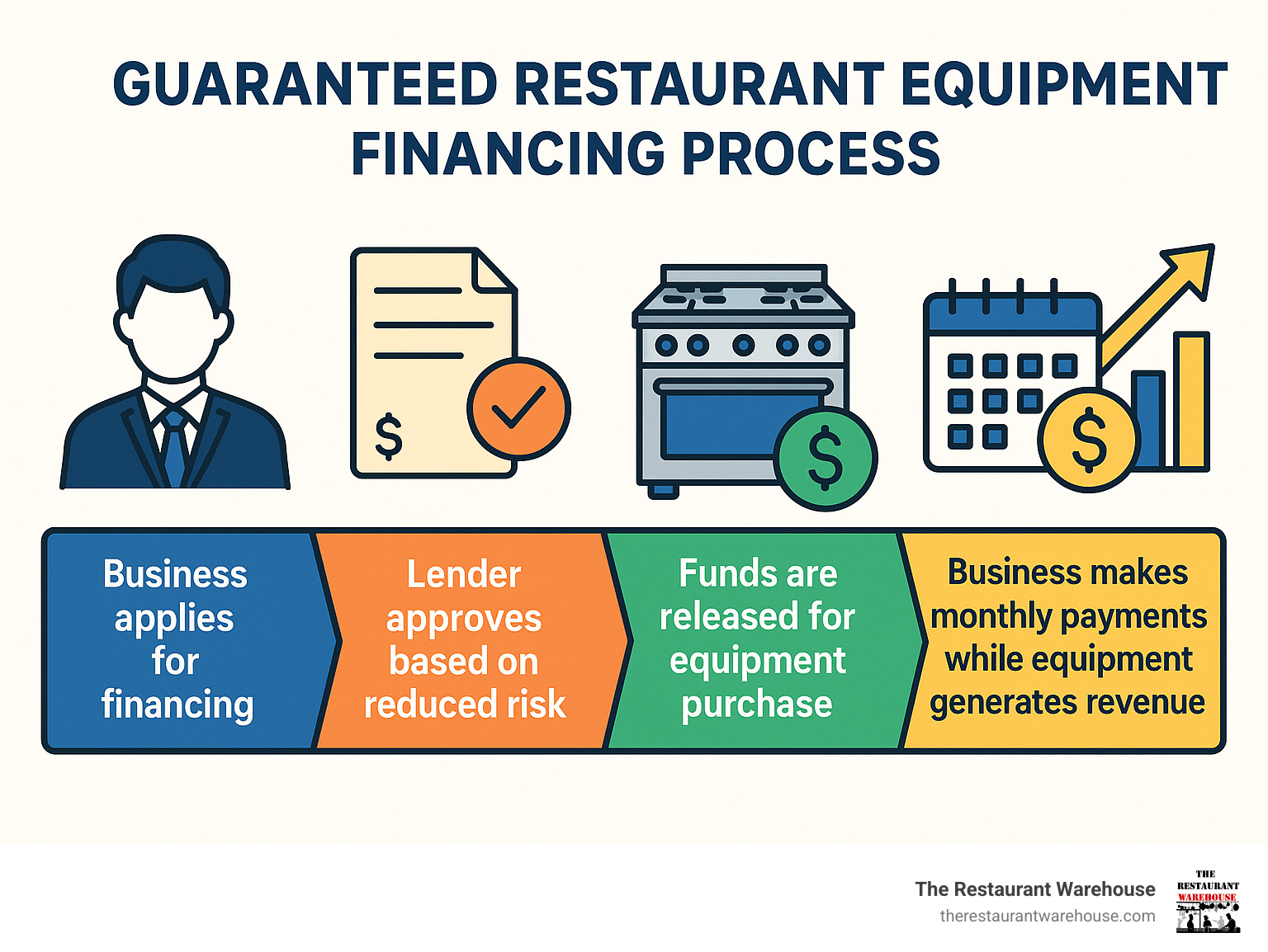 Guaranteed Restaurant Equipment Financing Process: Business applies for financing with equipment as collateral, lender approves based on reduced risk, funds are released for equipment purchase, business makes monthly payments while equipment generates revenue, successful repayment builds business credit for future growth - guaranteed restaurant equipment financing infographic 