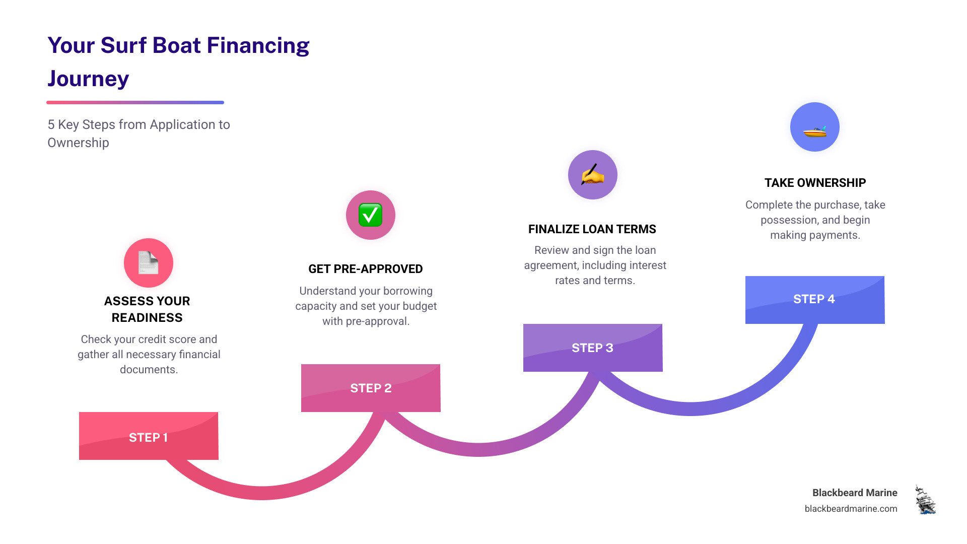 Infographic showing the 5 key steps to surf boat financing: 1) Check your credit score and gather financial documents, 2) Get pre-approved to know your budget, 3) Shop for your boat with confidence, 4) Finalize loan terms and sign paperwork, 5) Take ownership and start making payments - surf boat financing infographic step-infographic-4-steps
