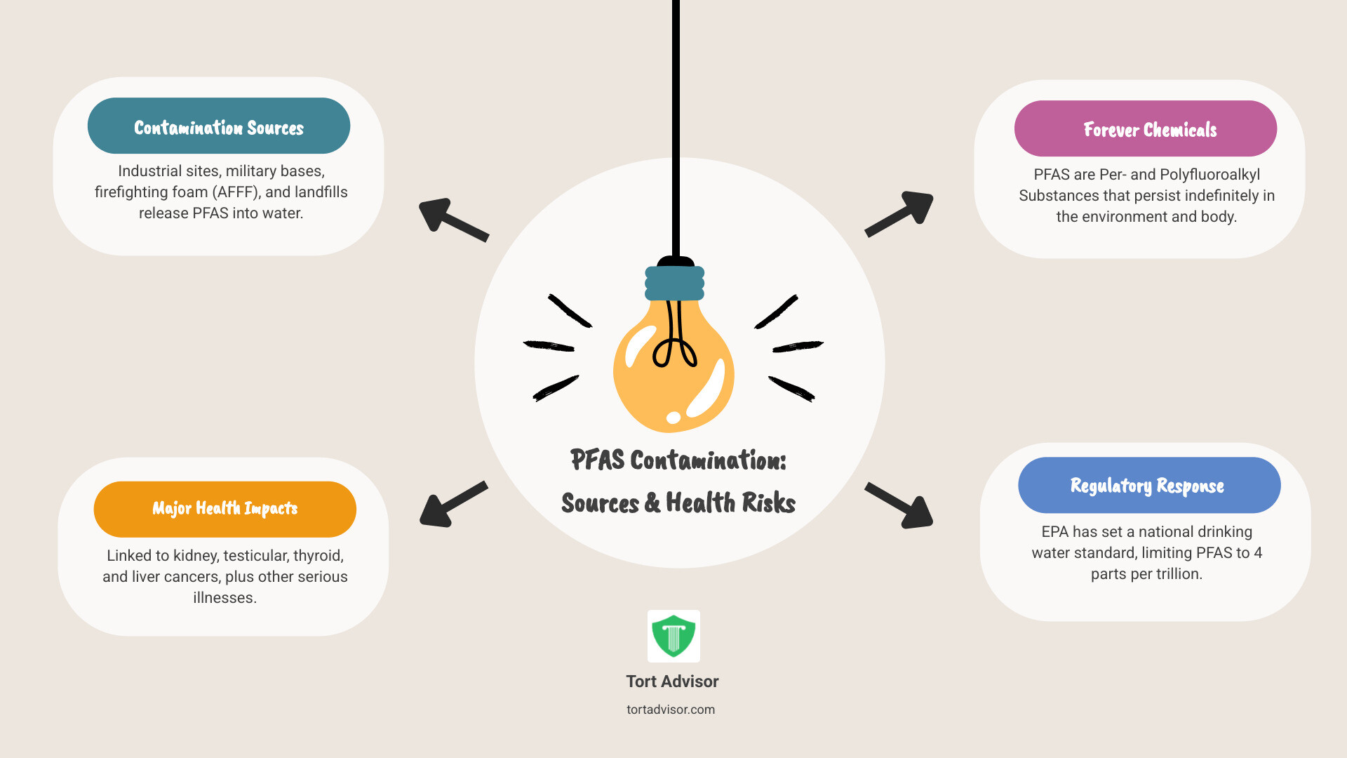 Infographic showing PFAS sources including industrial sites, military bases, firefighting foam, landfills, and contaminated groundwater leading to tap water, with health effects like kidney cancer, testicular cancer, liver cancer, and thyroid disease - pfas cancer water contamination lawsuit infographic brainstorm-4-items