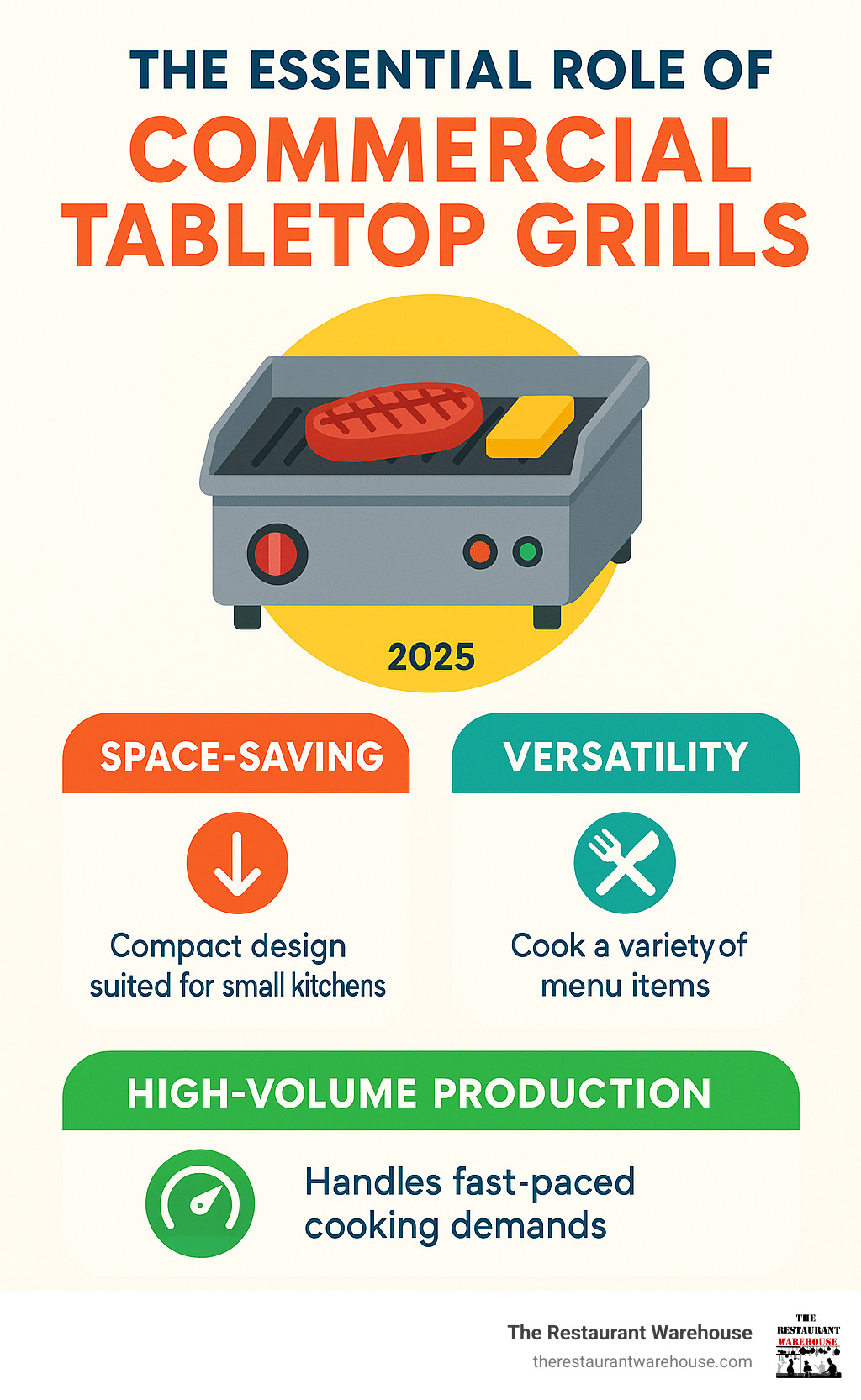 Infographic detailing the core benefits of commercial tabletop grills, including space-saving design, versatile cooking options for diverse menus, and the ability to meet high-volume demands in a foodservice environment. - commercial table top grill infographic 