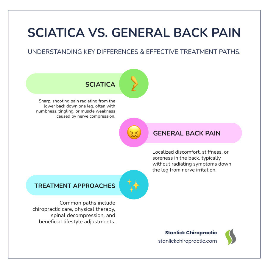 Infographic explaining the differences between sciatica and general back pain, and common treatment approaches in Murfreesboro. - Sciatica treatment Murfreesboro infographic infographic-line-3-steps-colors Infographic explaining the differences between sciatica and general back pain, and common treatment approaches in Murfreesboro. - Sciatica treatment Murfreesboro infographic infographic-line-3-steps-colors