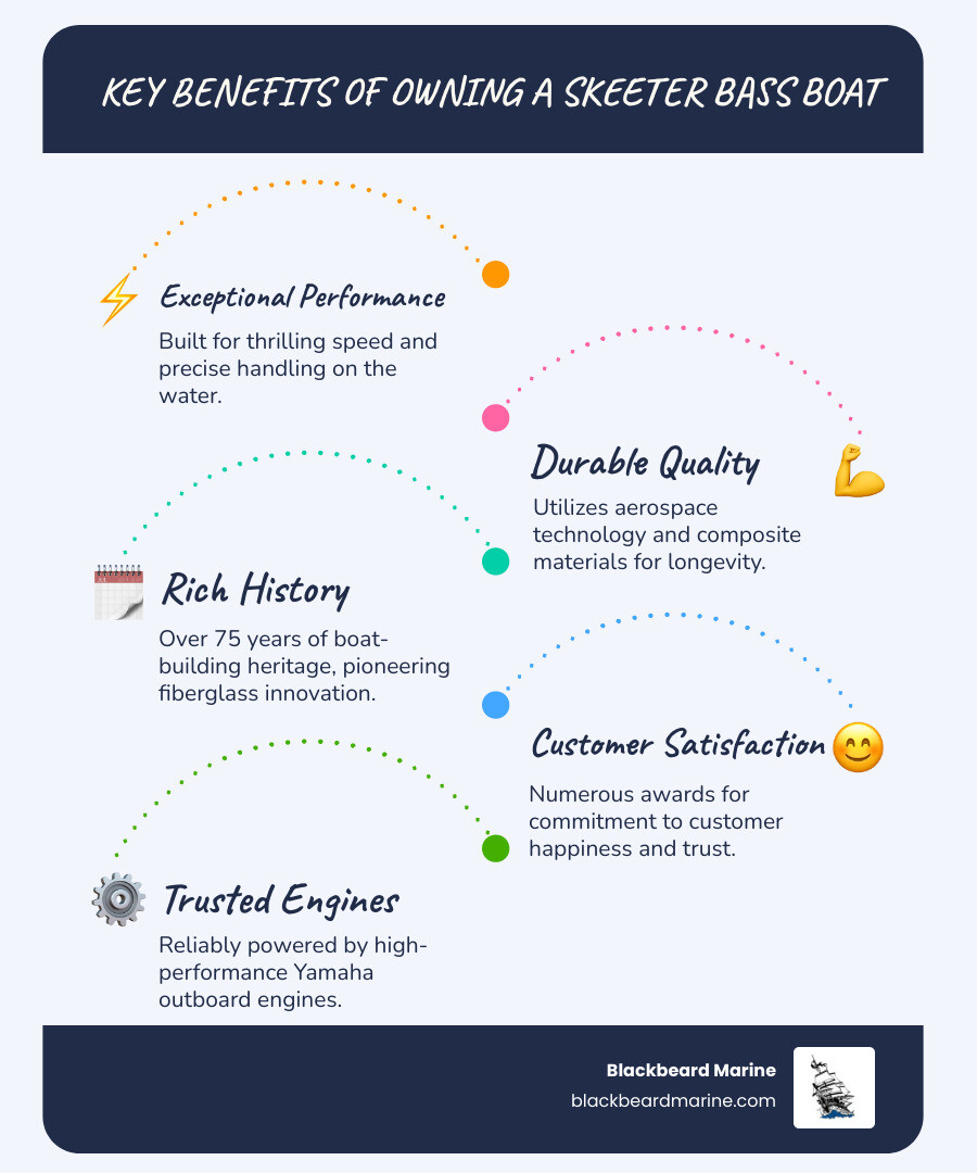 Infographic detailing the key benefits of owning a Skeeter bass boat including performance, history, and resale value. - Skeeter Bass Boats For Sale infographic infographic-line-5-steps-blues-accent_colors