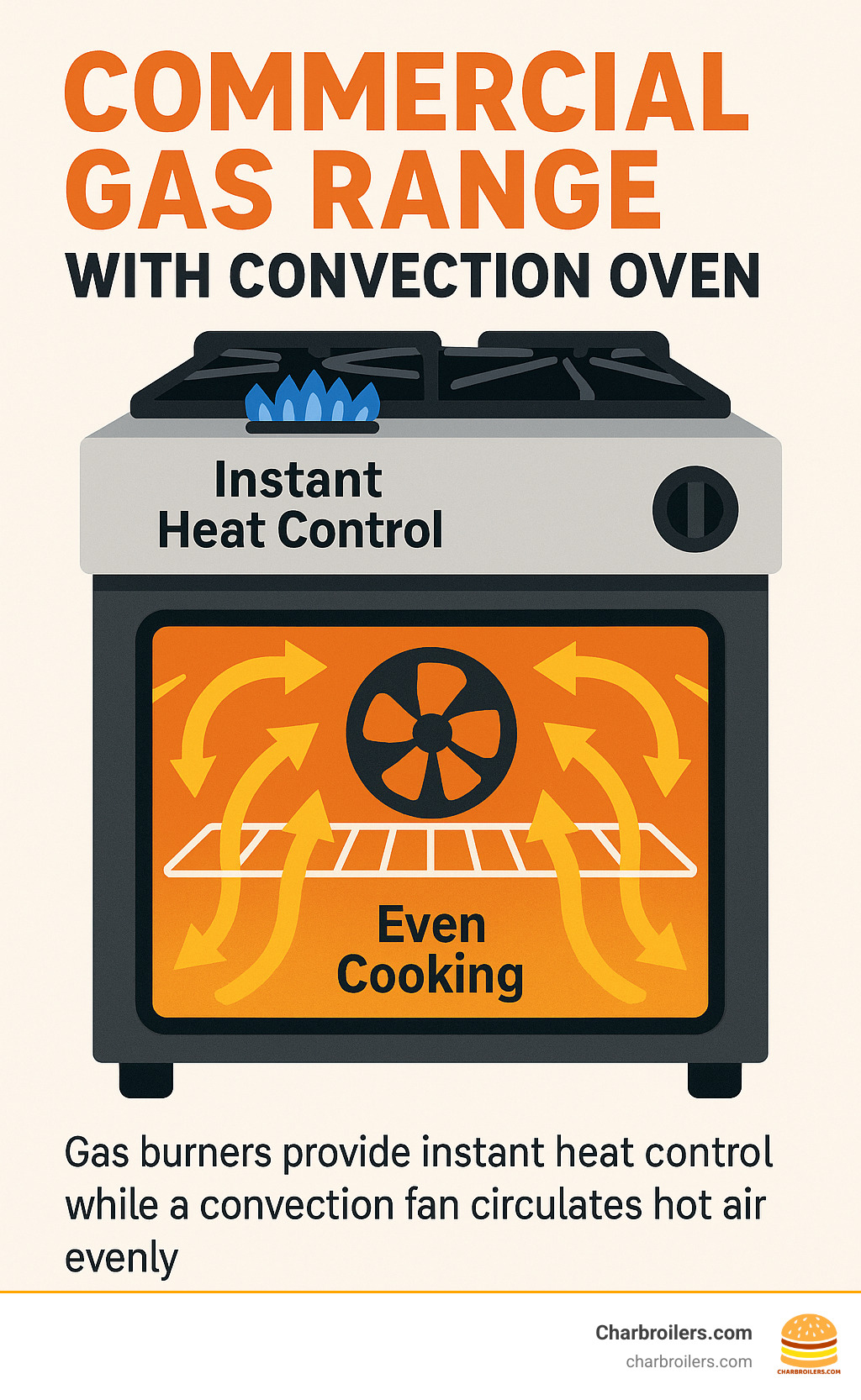 Infographic showing gas burner flames providing instant heat control on top, while a convection fan circulates hot air evenly throughout the oven cavity below, with arrows indicating airflow patterns and temperature consistency - commercial gas range with convection oven infographic 