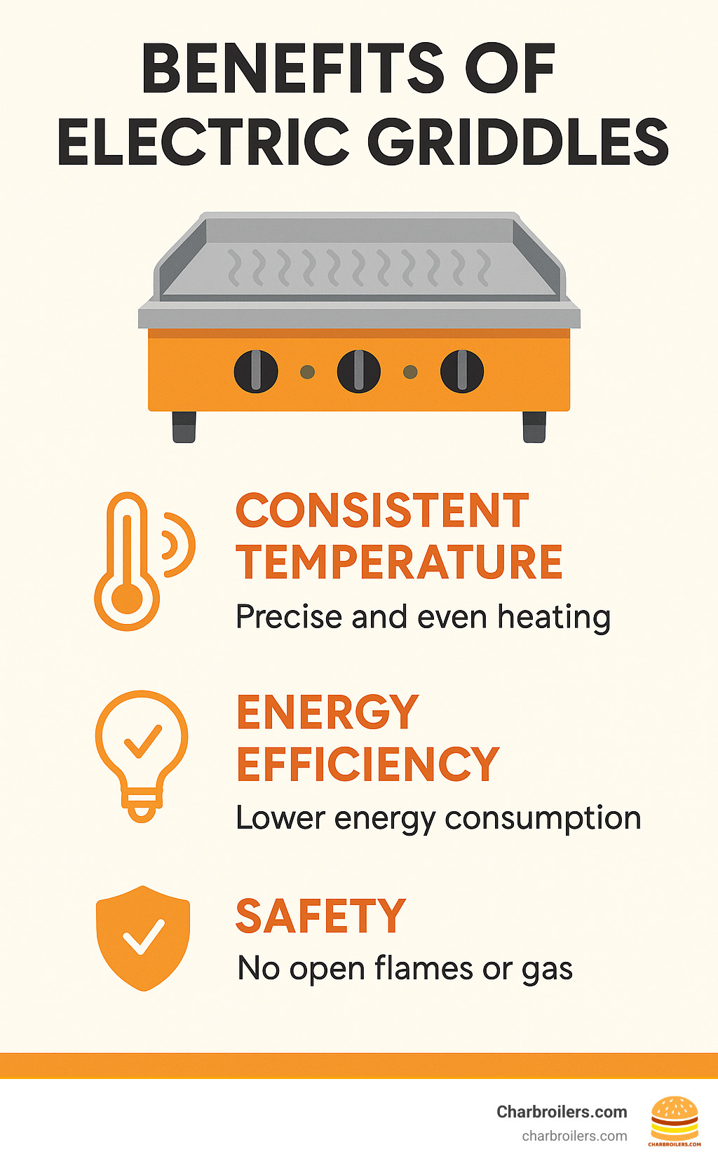 Infographic explaining the benefits of electric griddles: consistent temperature, energy efficiency, and safety - 36 inch commercial electric griddle infographic 