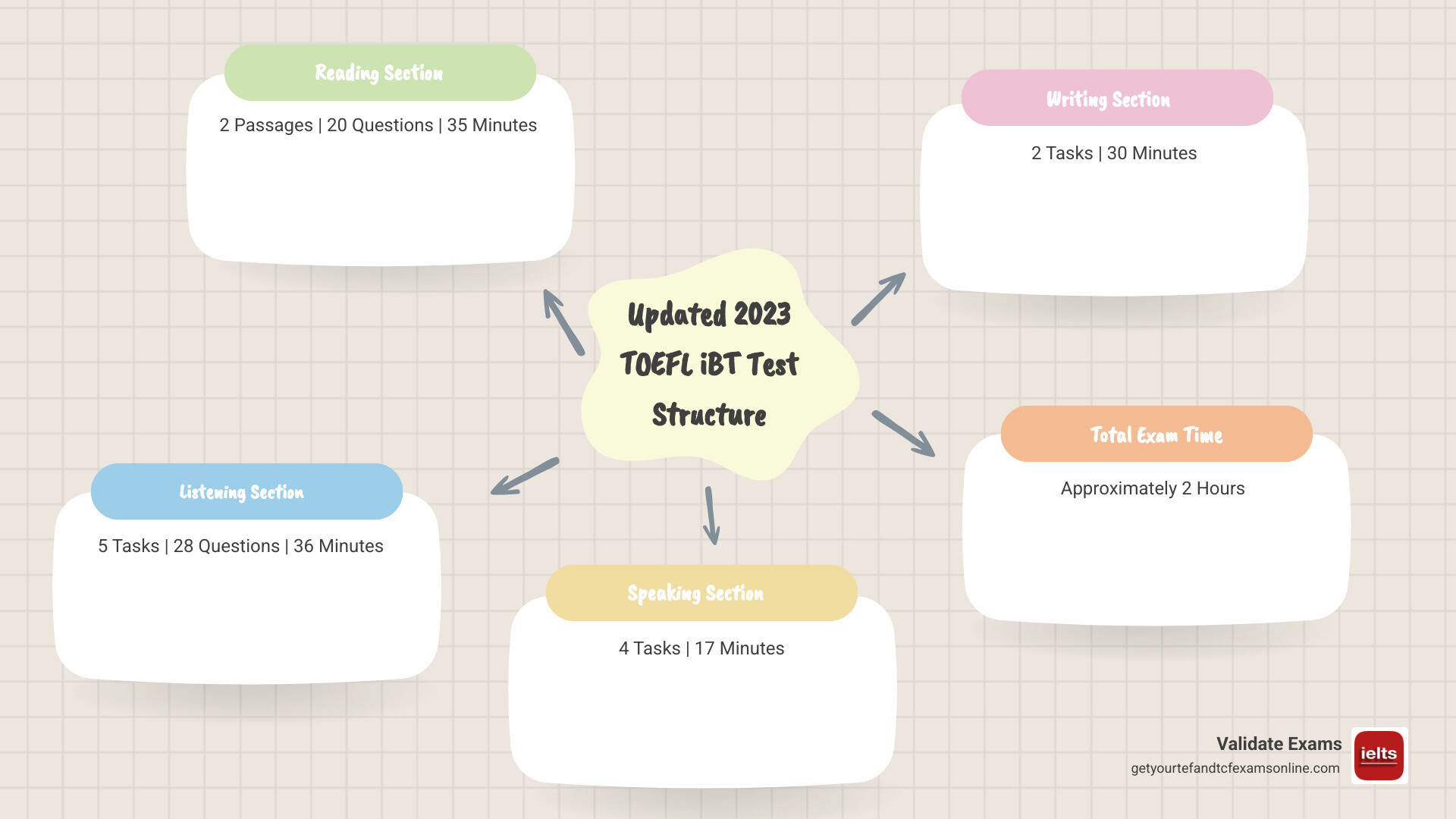 Infographic showing the updated 2023 TOEFL iBT test structure: Reading section with 2 passages and 20 questions in 35 minutes, Listening section with 5 tasks and 28 questions in 36 minutes, Speaking section with 4 tasks in 17 minutes, and Writing section with 2 tasks in 30 minutes, totaling approximately 2 hours - toefl ibt practise test online free infographic mindmap-5-items