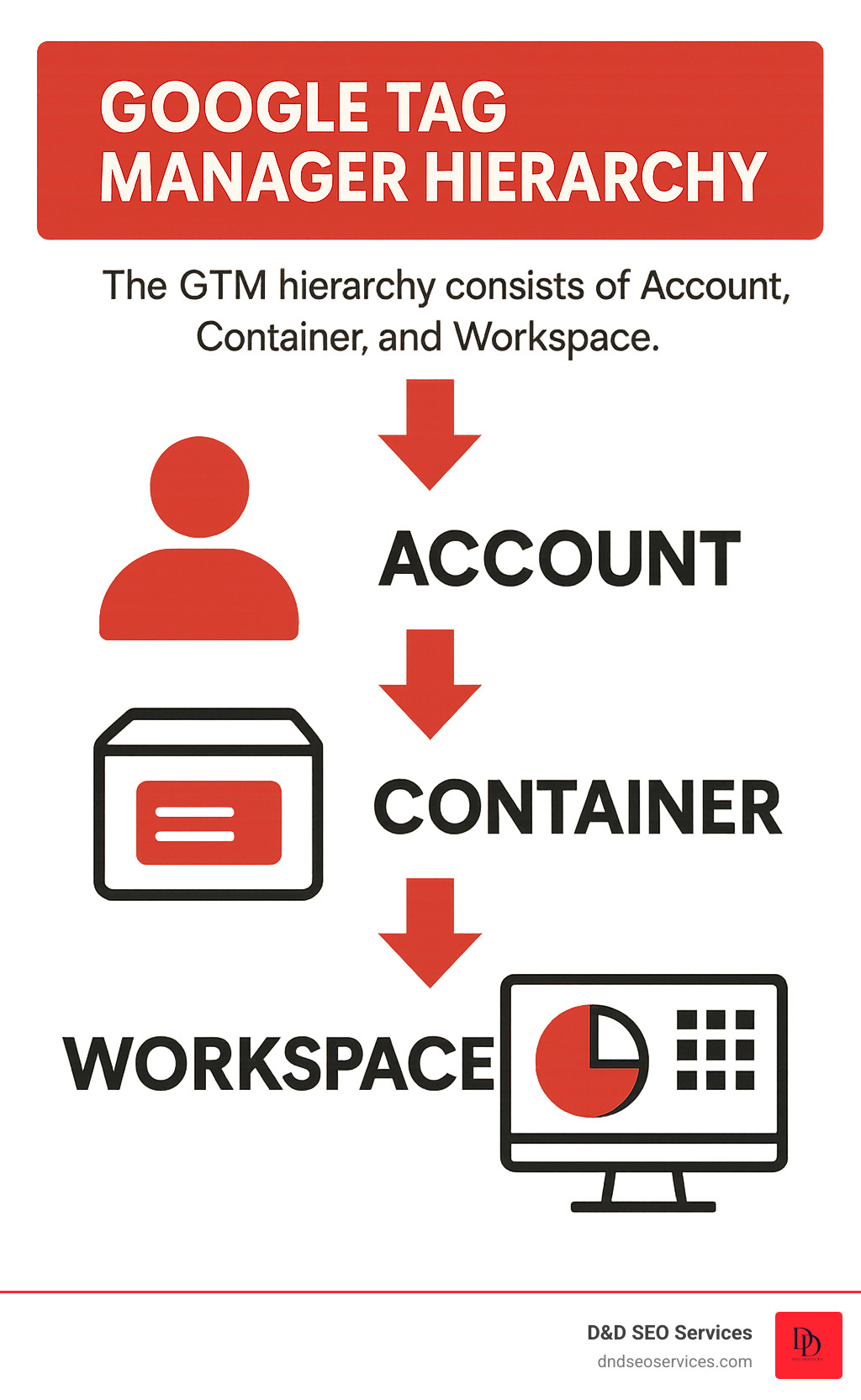 Infographic explaining the GTM hierarchy of Account, Container, and Workspace. - HOW TO GRANT ACCESS TO YOUR GOOGLE TAG MANAGER ACCOUNT infographic Infographic explaining the GTM hierarchy of Account, Container, and Workspace. - HOW TO GRANT ACCESS TO YOUR GOOGLE TAG MANAGER ACCOUNT infographic