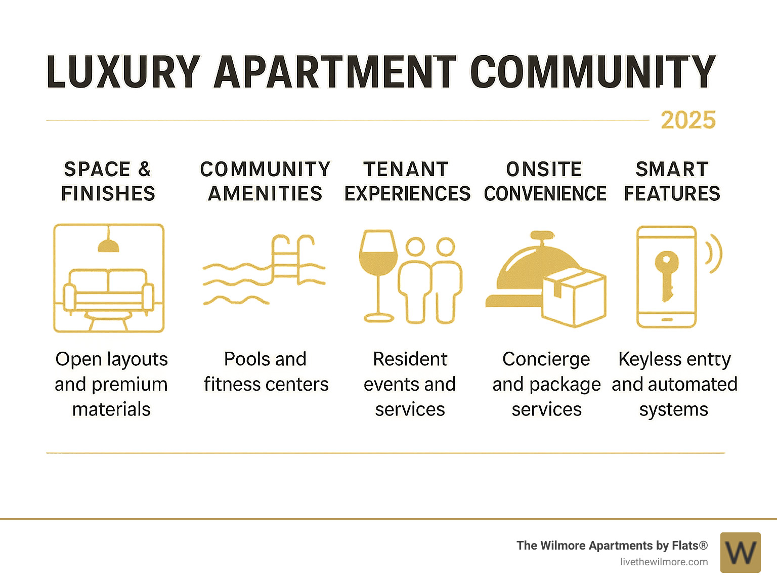 Infographic showing the five pillars of luxury apartment living: Space & Finishes featuring open layouts and premium materials, Community Amenities including pools and fitness centers, Tenant Experiences with resident events and services, Onsite Convenience through concierge and package services, and Smart Features with keyless entry and automated systems - Luxury apartment community infographic Infographic showing the five pillars of luxury apartment living: Space & Finishes featuring open layouts and premium materials, Community Amenities including pools and fitness centers, Tenant Experiences with resident events and services, Onsite Convenience through concierge and package services, and Smart Features with keyless entry and automated systems - Luxury apartment community infographic