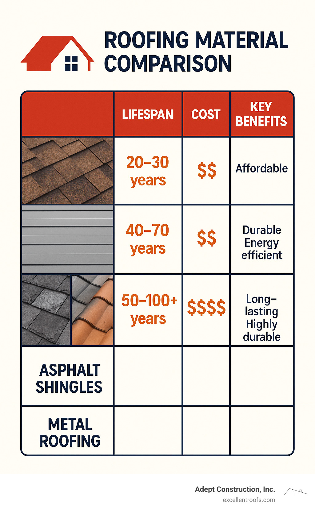 Table comparing Asphalt Shingles, Metal Roofing, and Slate/Tile on Lifespan, Cost, and Key Benefits - professional roofers near me infographic  Table comparing Asphalt Shingles, Metal Roofing, and Slate/Tile on Lifespan, Cost, and Key Benefits - professional roofers near me infographic