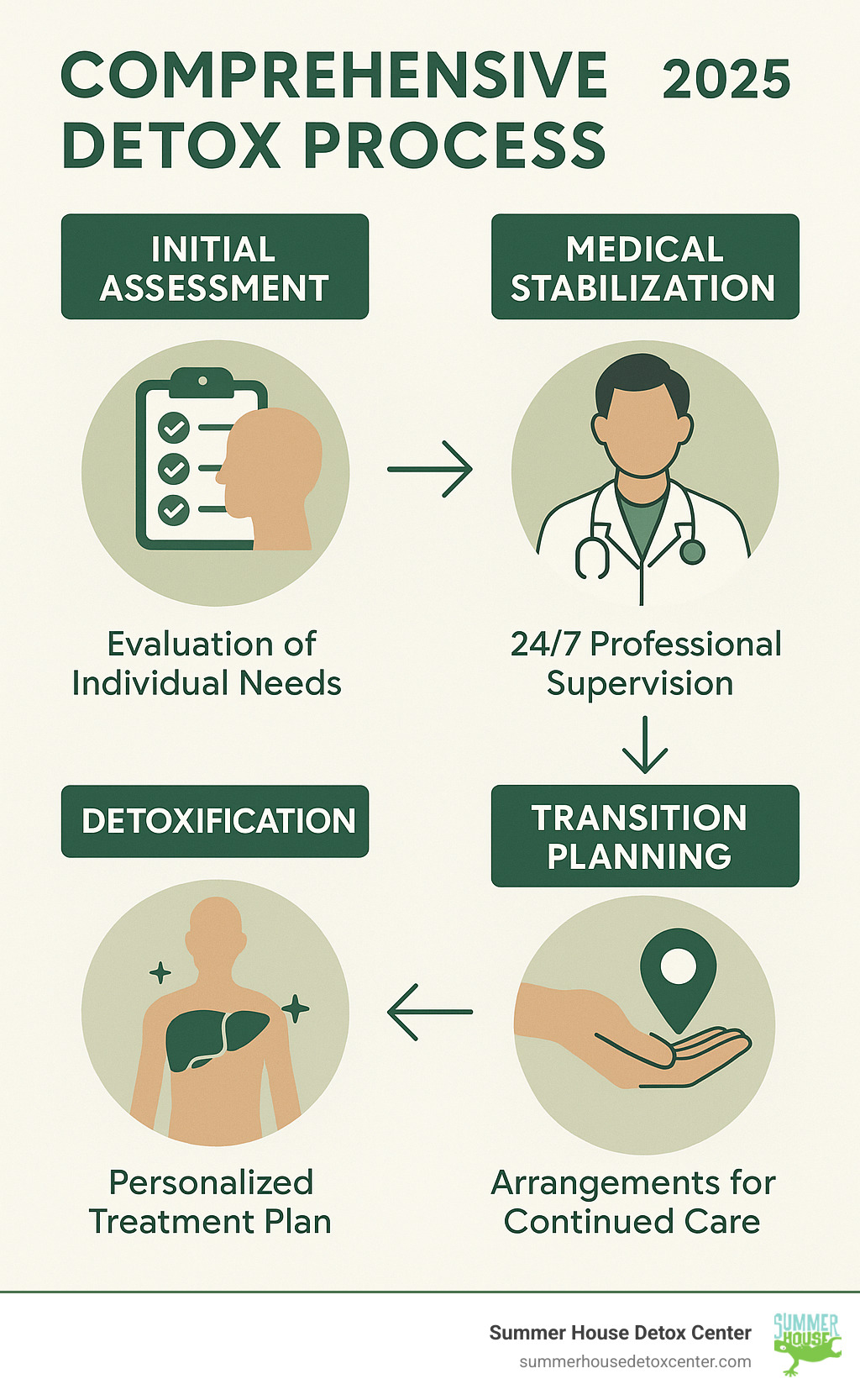 Comprehensive detox process infographic showing the journey from initial assessment through medical stabilization to transition planning for continued care, highlighting the importance of professional supervision and personalized treatment plans - detox near me infographic 