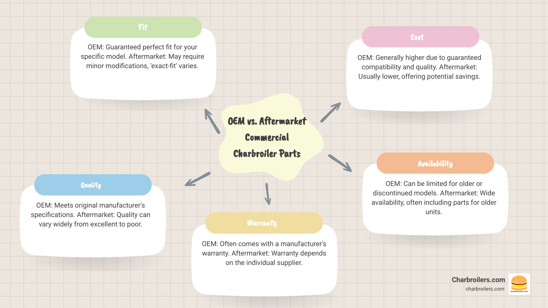 Table comparing OEM and Aftermarket parts on Fit, Quality, Warranty, Cost, and Availability - commercial charbroiler parts infographic mindmap-5-items