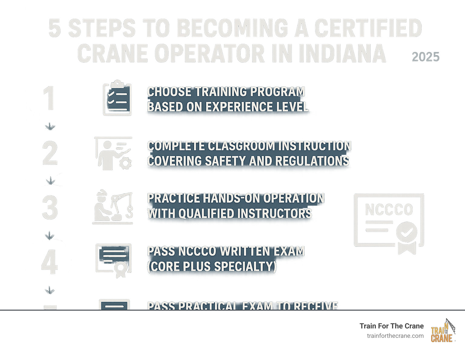 Infographic showing the 5 steps to becoming a certified crane operator in Indiana: 1) Choose appropriate training program based on experience level, 2) Complete classroom instruction covering safety and regulations, 3) Practice hands-on operation with qualified instructors, 4) Pass NCCCO written exam (Core plus Specialty), 5) Pass practical exam to receive 5-year certification - crane operator training indiana infographic Infographic showing the 5 steps to becoming a certified crane operator in Indiana: 1) Choose appropriate training program based on experience level, 2) Complete classroom instruction covering safety and regulations, 3) Practice hands-on operation with qualified instructors, 4) Pass NCCCO written exam (Core plus Specialty), 5) Pass practical exam to receive 5-year certification - crane operator training indiana infographic