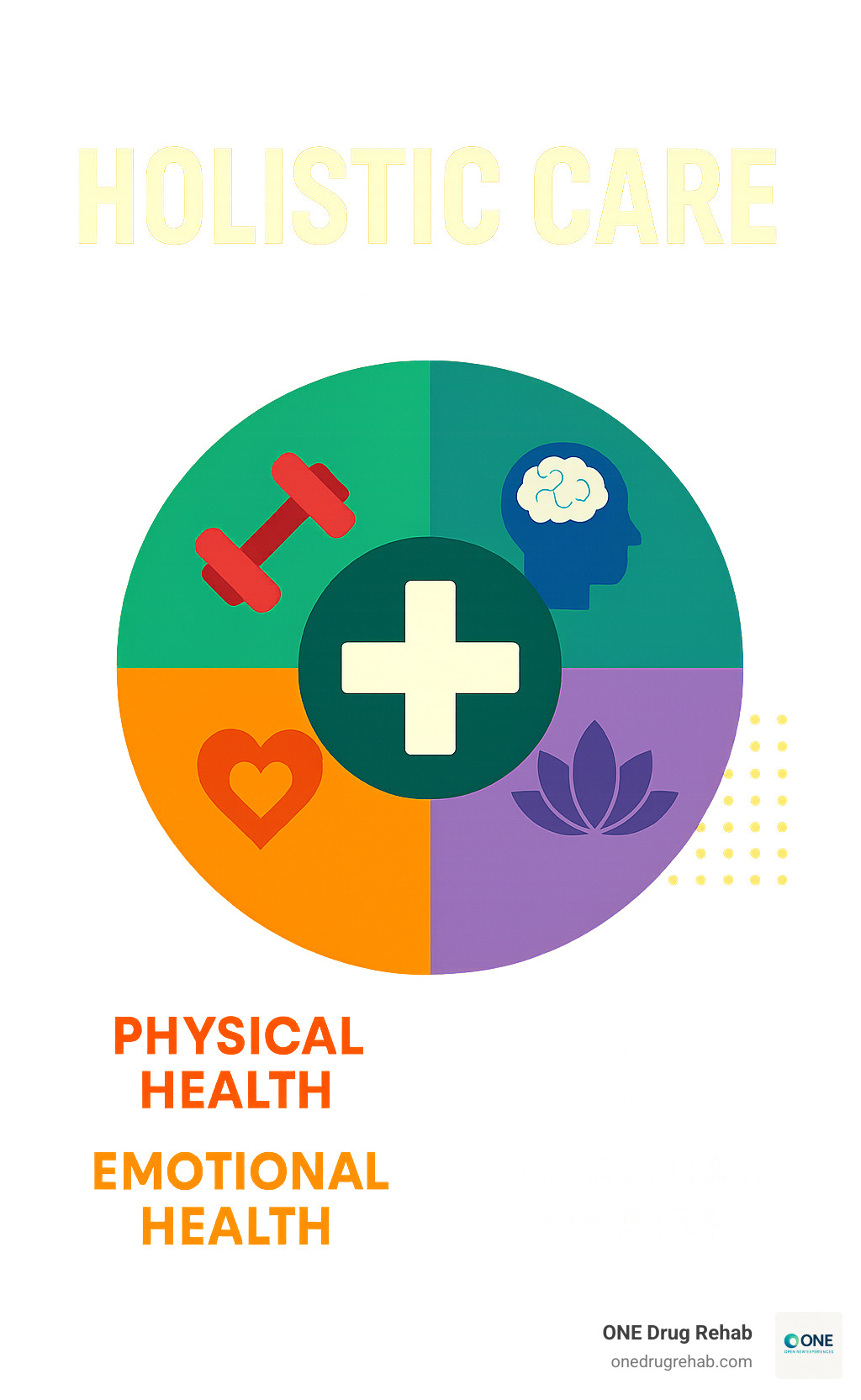 Infographic explaining the four pillars of holistic care: Physical, Mental, Emotional, and Spiritual health. - holistic treatment programs infographic 
