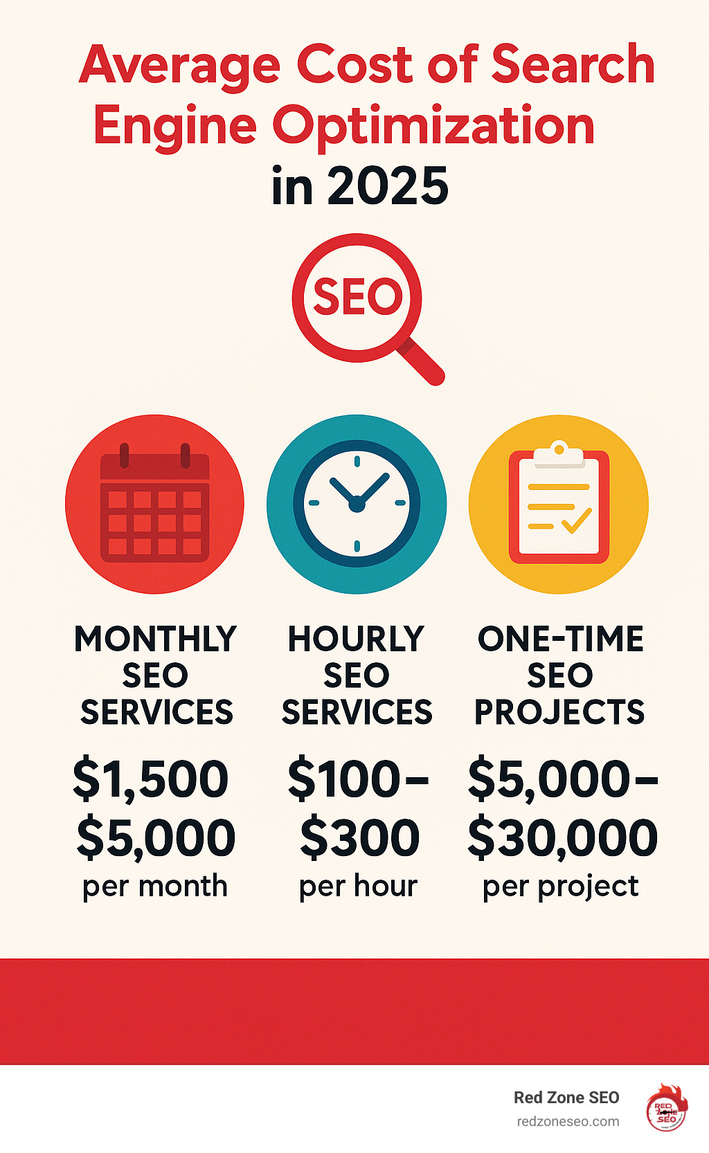 Infographic explaining the three main SEO pricing models and their average costs for monthly, hourly, and project-based services. - average cost of search engine optimization infographic 