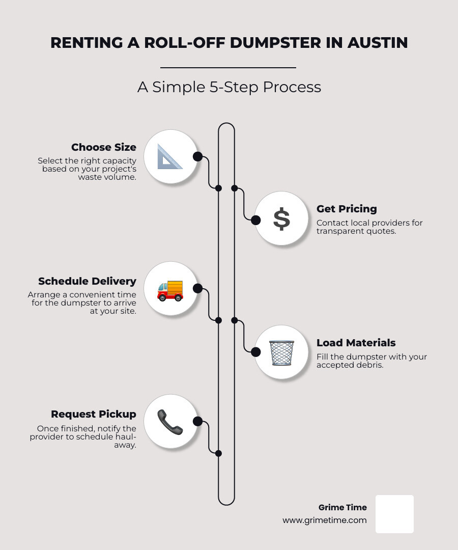 Infographic explaining the 5-step dumpster rental process from ordering to pickup - Roll-off dumpsters Austin infographic infographic-line-5-steps-neat_beige
