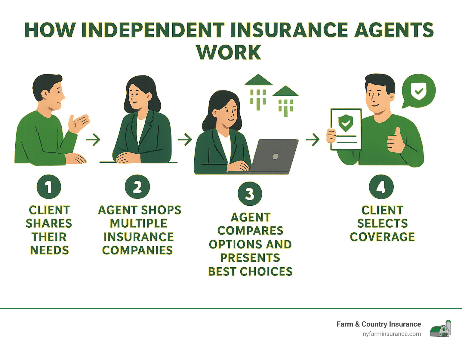 Infographic showing the process of how independent insurance agents work: 1) Client shares their needs 2) Agent shops multiple insurance companies 3) Agent compares options and presents best choices 4) Client selects coverage 5) Agent provides ongoing support and advocacy - independent insurance agents near me infographic 