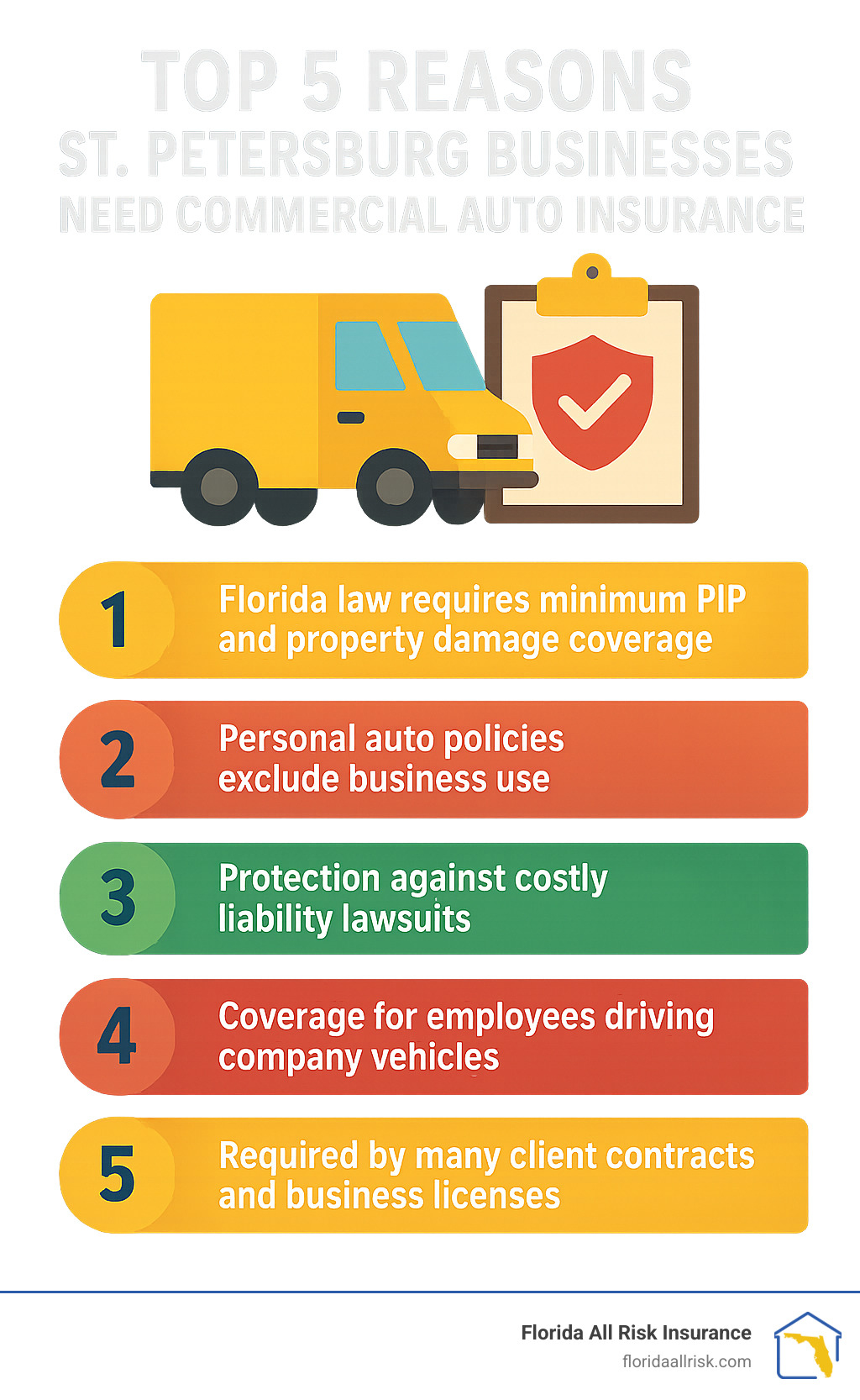 Infographic showing the top 5 reasons St. Petersburg businesses need commercial auto insurance: 1) Florida law requires minimum PIP and property damage coverage, 2) Personal auto policies exclude business use, 3) Protection against costly liability lawsuits, 4) Coverage for employees driving company vehicles, 5) Required by many client contracts and business licenses - st. petersburg commercial auto insurance infographic 