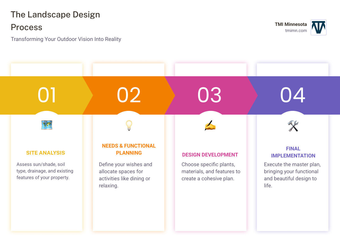Infographic showing the 5 key steps of landscape design process: Site Analysis with sun and soil assessment, Needs Assessment with family activity planning, Functional Diagram with space allocation bubbles, Conceptual Plan with preliminary plant and material selection, and Final Design with detailed installation specifications - design landscaping infographic pillar-4-steps