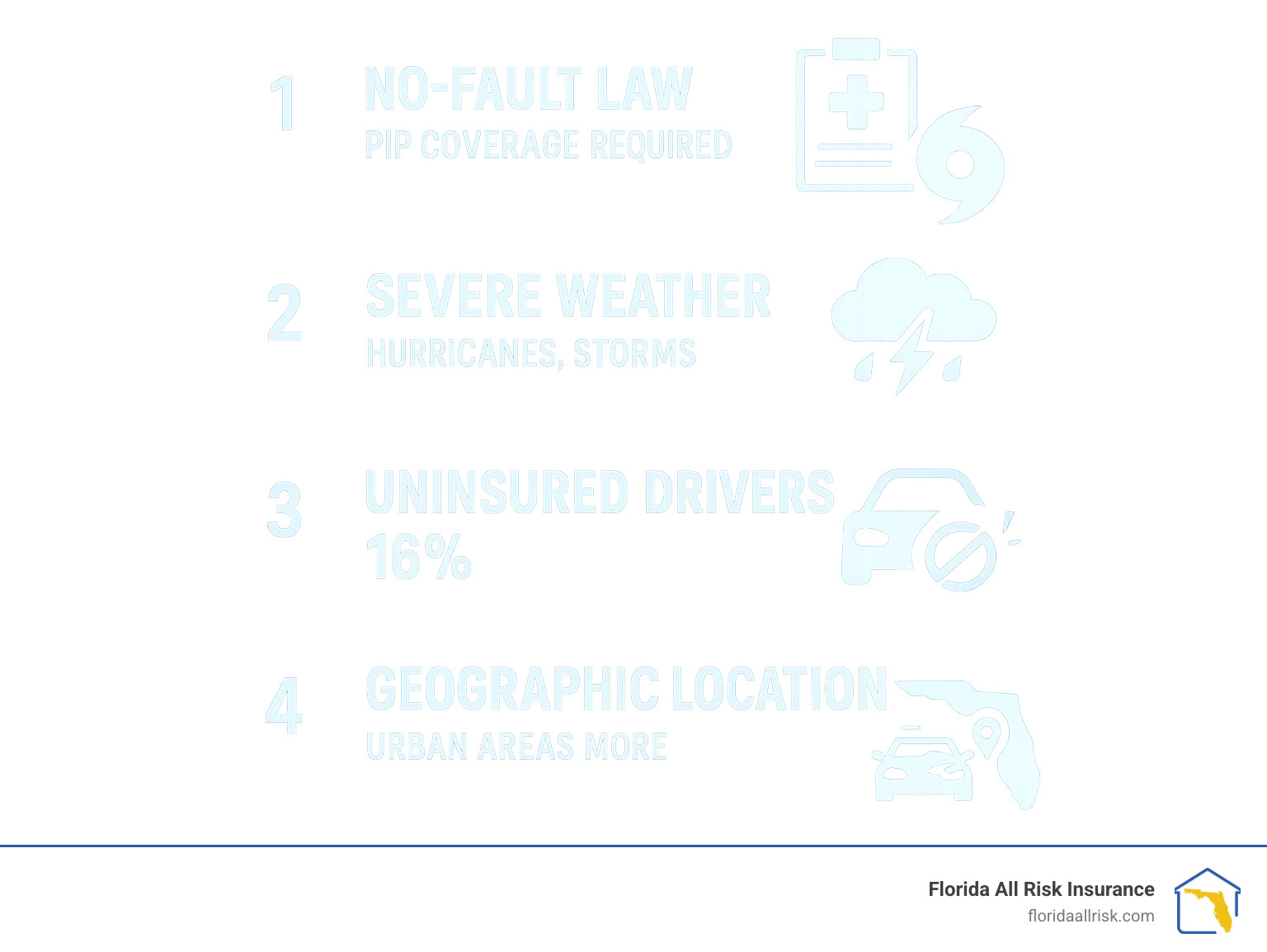 Infographic showing the top 5 factors that influence Florida car insurance rates: No-Fault Law requiring PIP coverage, Severe Weather including hurricanes and storms, High percentage of Uninsured Drivers at 16%, Geographic Location with urban areas costing more, and Driving Record with accidents and violations increasing premiums significantly - Auto insurance reviews Florida infographic 