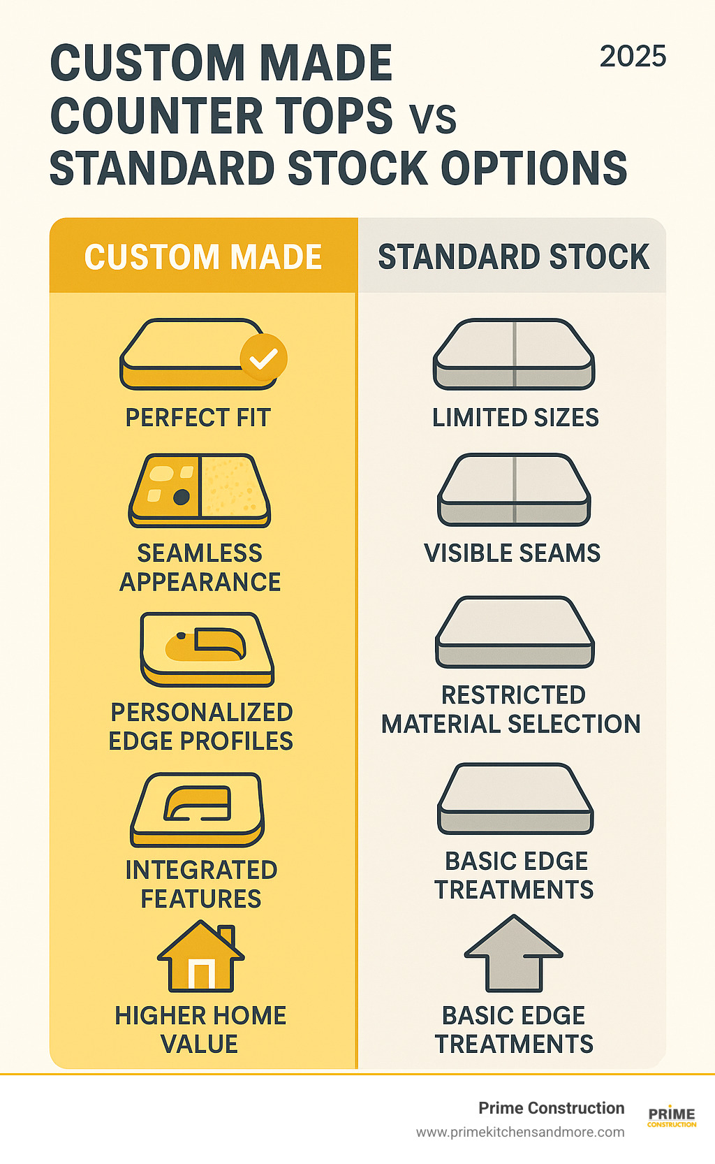 Detailed comparison infographic showing custom made counter tops versus standard stock options, highlighting benefits like perfect fit, seamless appearance, unlimited material choices, personalized edge profiles, integrated features, and higher home value versus standard options showing limited sizes, visible seams, restricted material selection, and basic edge treatments - custom made counter tops infographic 