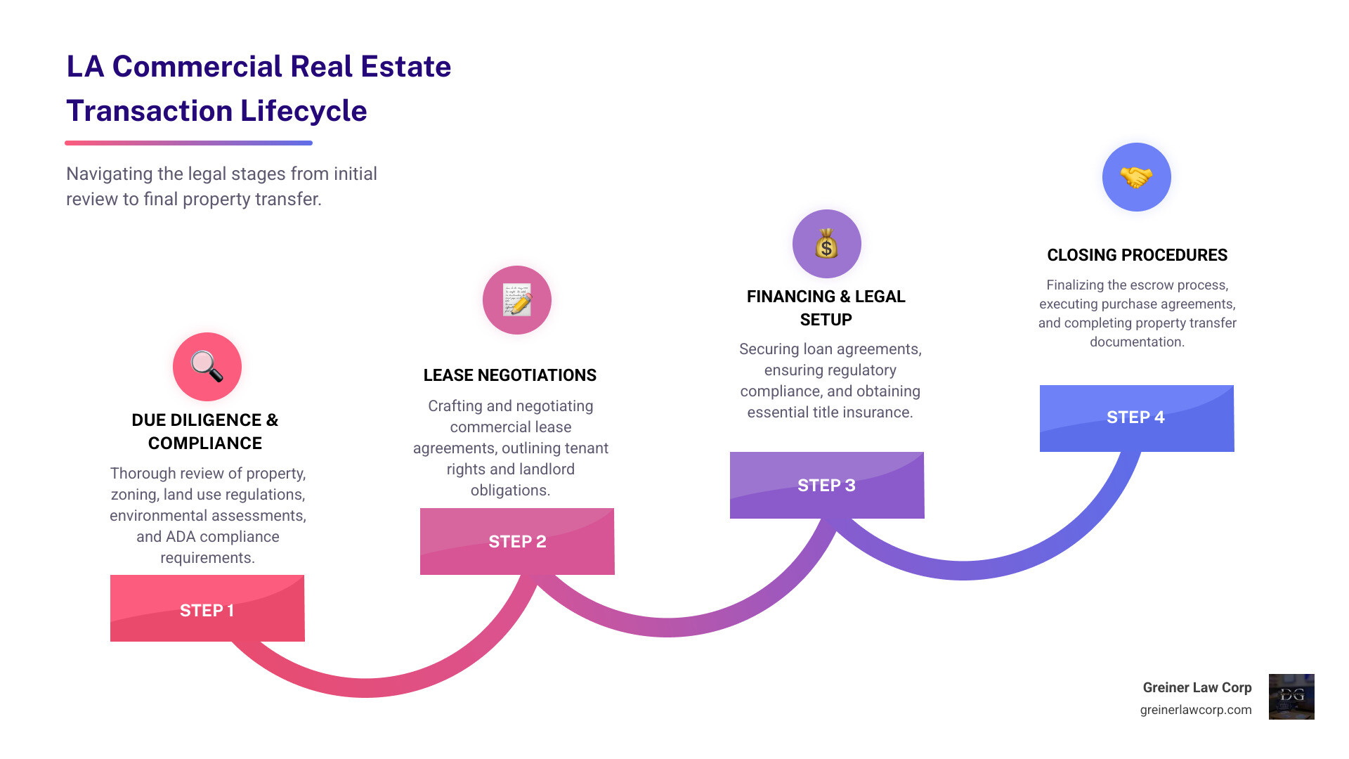 Comprehensive infographic showing the commercial real estate transaction lifecycle in Los Angeles, including initial due diligence phases with zoning review and environmental assessments, lease negotiation stages covering tenant rights and landlord obligations, financing and legal compliance steps including loan agreements and title insurance, and final closing procedures with escrow and property transfer documentation - los angeles commercial real estate law infographic step-infographic-4-steps