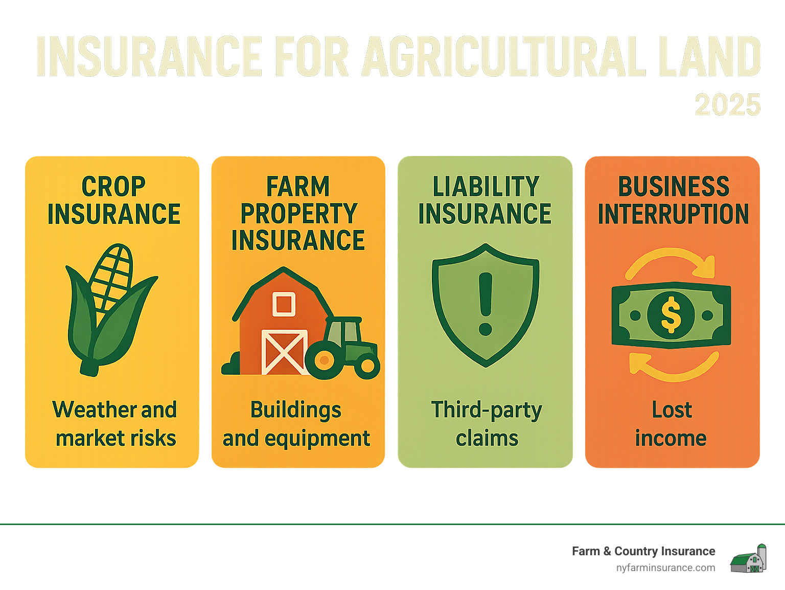 Infographic showing the four main types of agricultural insurance coverage: crop insurance protecting against weather and market risks, farm property insurance covering buildings and equipment, liability insurance protecting against third-party claims, and business interruption insurance replacing lost income during covered events - insurance for agricultural land infographic Infographic showing the four main types of agricultural insurance coverage: crop insurance protecting against weather and market risks, farm property insurance covering buildings and equipment, liability insurance protecting against third-party claims, and business interruption insurance replacing lost income during covered events - insurance for agricultural land infographic