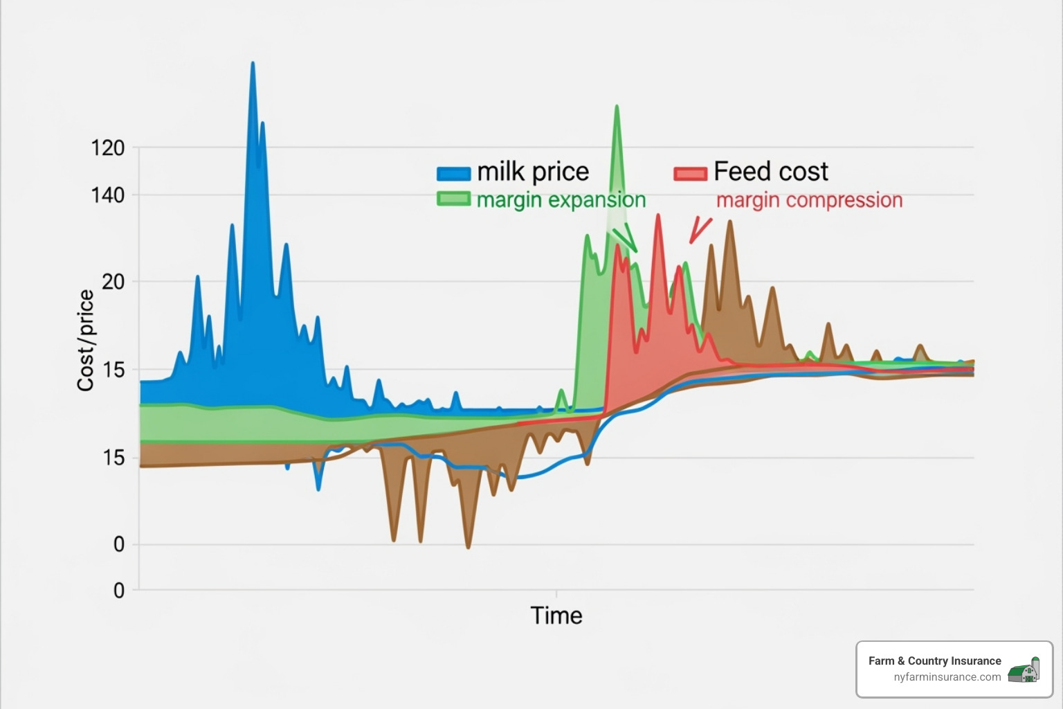 Financial chart showing dairy market trends with fluctuating milk prices and feed costs over time, illustrating periods of margin compression and expansion - risk management for dairy