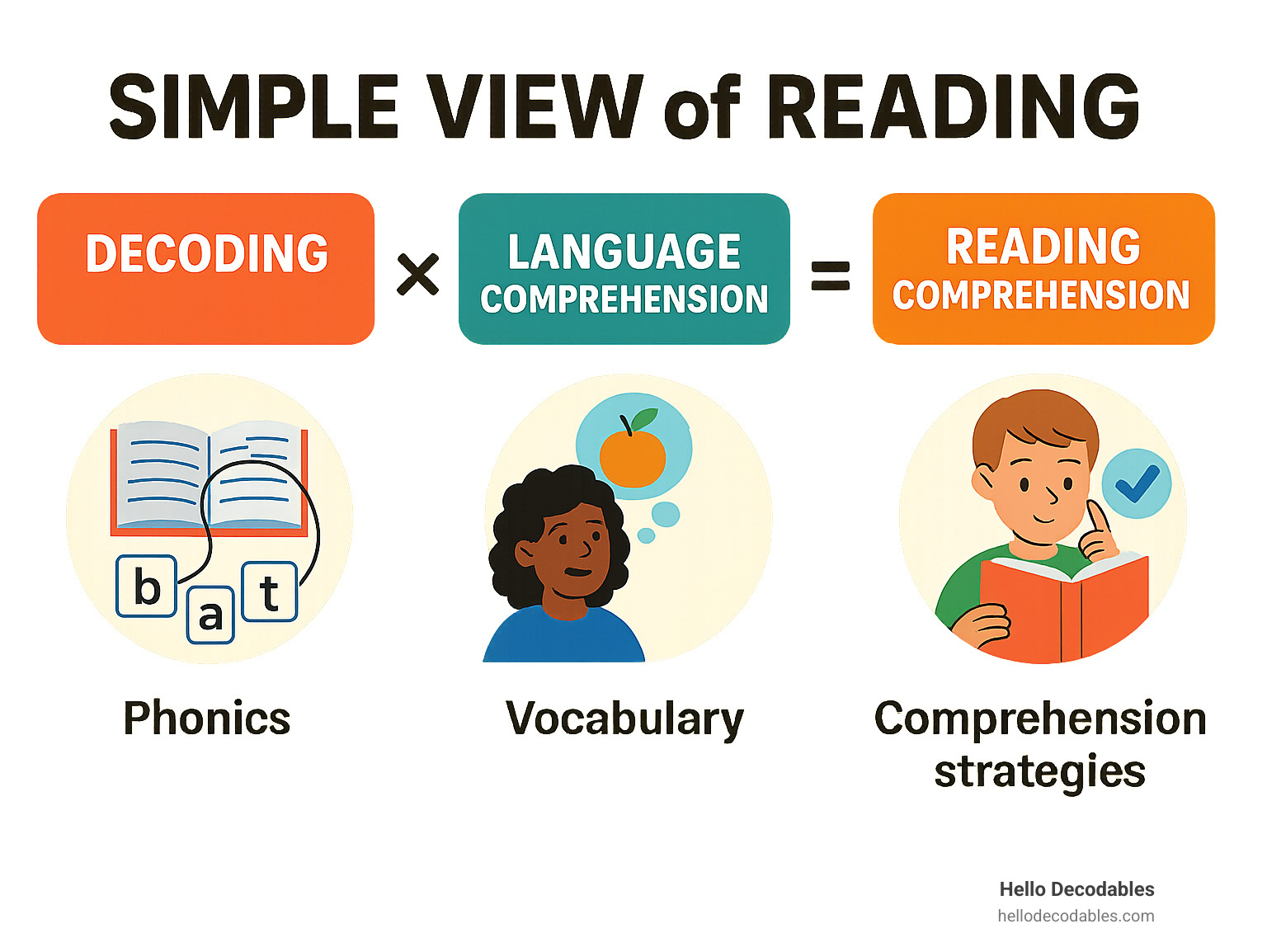 Infographic showing the Simple View of Reading formula with Decoding multiplied by Language Comprehension equals Reading Comprehension, including visual representations of phonics skills, vocabulary knowledge, and comprehension strategies - decoding word recognition infographic 