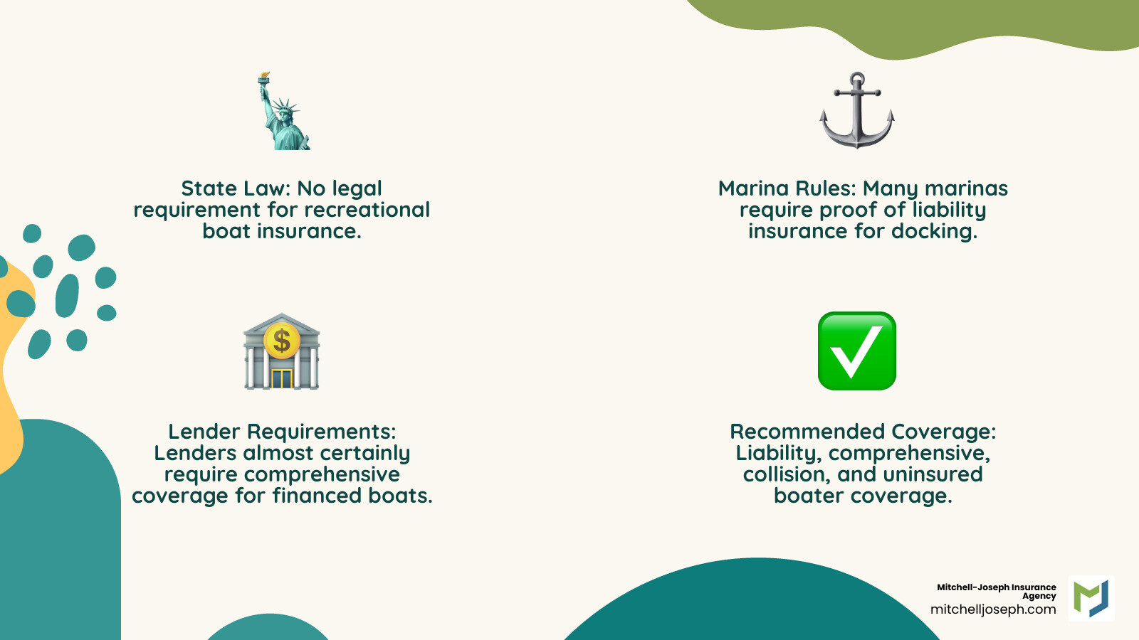 infographic showing the key differences between New York state law requirements (no mandate), marina requirements (liability insurance often required), lender requirements (comprehensive coverage mandatory for financed boats), and recommended coverage types including liability, comprehensive, collision, uninsured boater, medical payments, and personal effects coverage - boat insurance requirements ny infographic 4_facts_emoji_nature infographic showing the key differences between New York state law requirements (no mandate), marina requirements (liability insurance often required), lender requirements (comprehensive coverage mandatory for financed boats), and recommended coverage types including liability, comprehensive, collision, uninsured boater, medical payments, and personal effects coverage - boat insurance requirements ny infographic 4_facts_emoji_nature