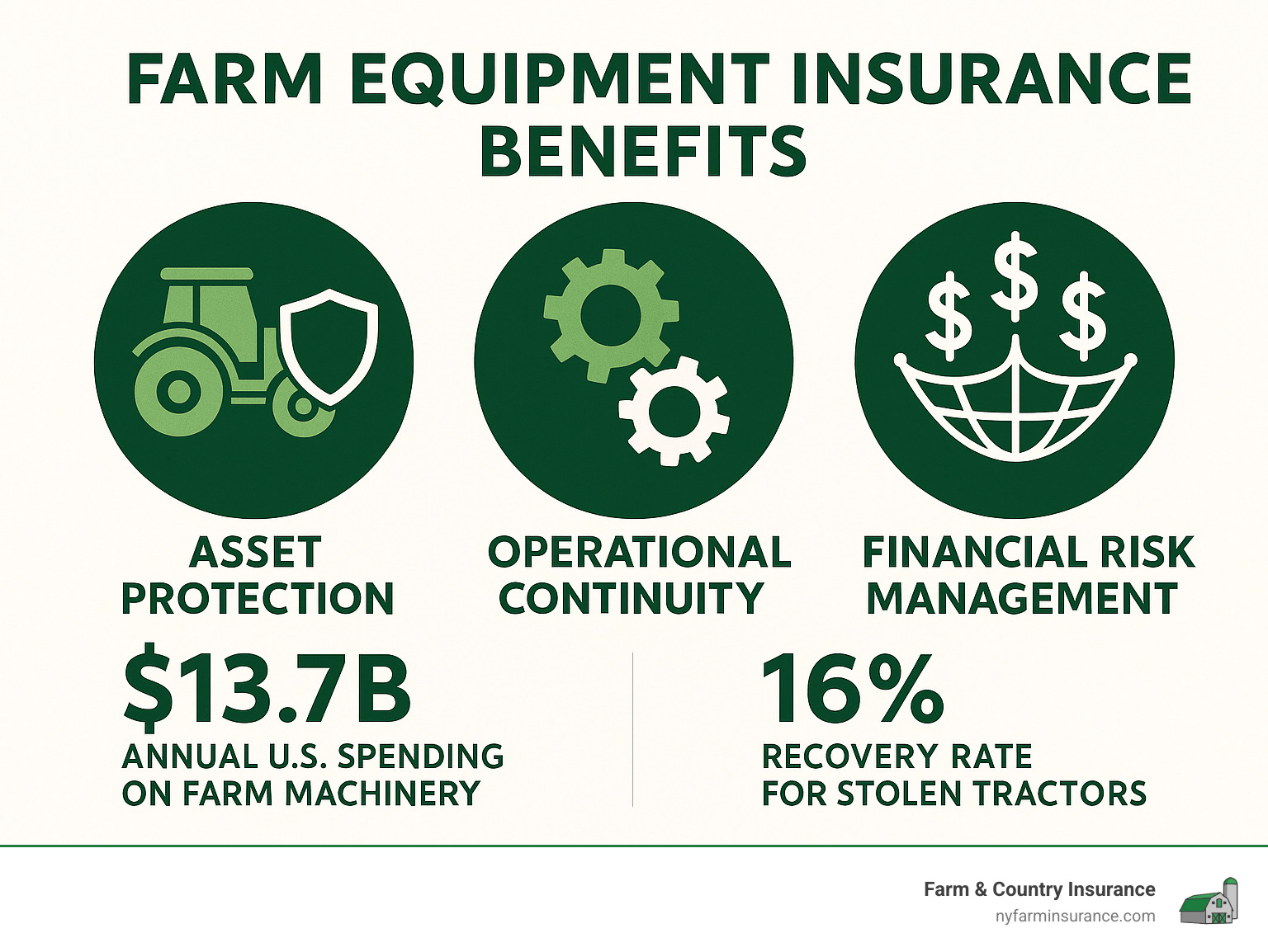 Farm equipment insurance benefits infographic showing three main pillars: Asset Protection (shield icon protecting tractor), Operational Continuity (gears representing ongoing farm operations), and Financial Risk Management (dollar signs with safety net), with statistics showing $13.7B annual US spending on farm machinery and only 16% recovery rate for stolen tractors - insurance for farm equipment infographic Farm equipment insurance benefits infographic showing three main pillars: Asset Protection (shield icon protecting tractor), Operational Continuity (gears representing ongoing farm operations), and Financial Risk Management (dollar signs with safety net), with statistics showing $13.7B annual US spending on farm machinery and only 16% recovery rate for stolen tractors - insurance for farm equipment infographic
