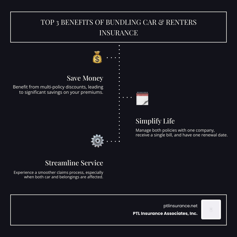 Infographic showing the top 3 benefits of bundling insurance: 1. Save Money, 2. Simplify Life, 3. Streamline Service. Infographic showing the top 3 benefits of bundling insurance: 1. Save Money, 2. Simplify Life, 3. Streamline Service.