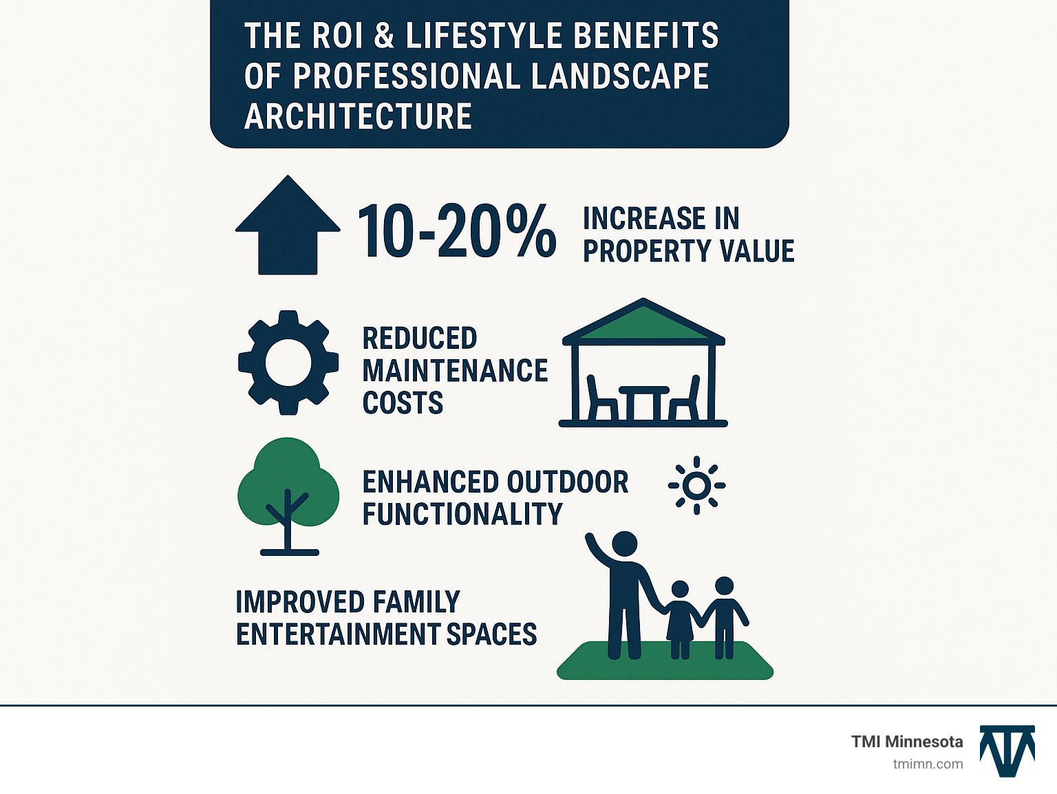 Infographic showing the ROI and lifestyle benefits of professional landscape architecture, including 10-20% property value increase, reduced maintenance costs, improved outdoor living functionality, and improved family entertainment spaces - landscape architecture for homes infographic Infographic showing the ROI and lifestyle benefits of professional landscape architecture, including 10-20% property value increase, reduced maintenance costs, improved outdoor living functionality, and improved family entertainment spaces - landscape architecture for homes infographic
