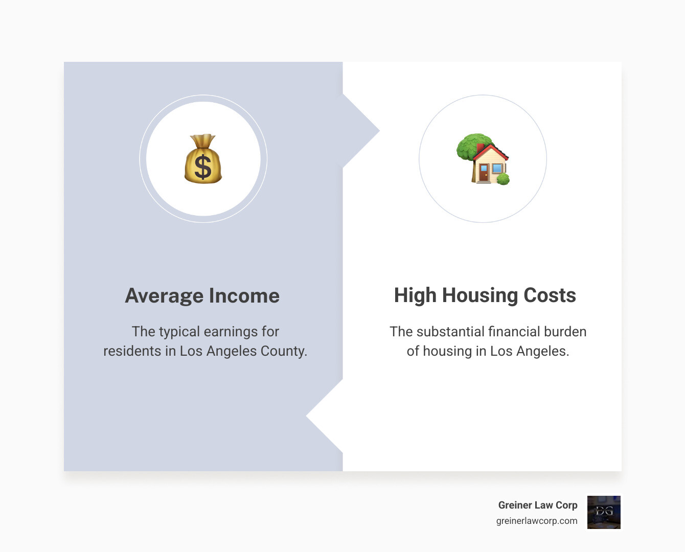 Infographic showing the significant gap between average income and the high cost of housing in Los Angeles County, highlighting the financial burden on residents - pro bono real estate lawyers in los angeles infographic comparison-2-items-formal