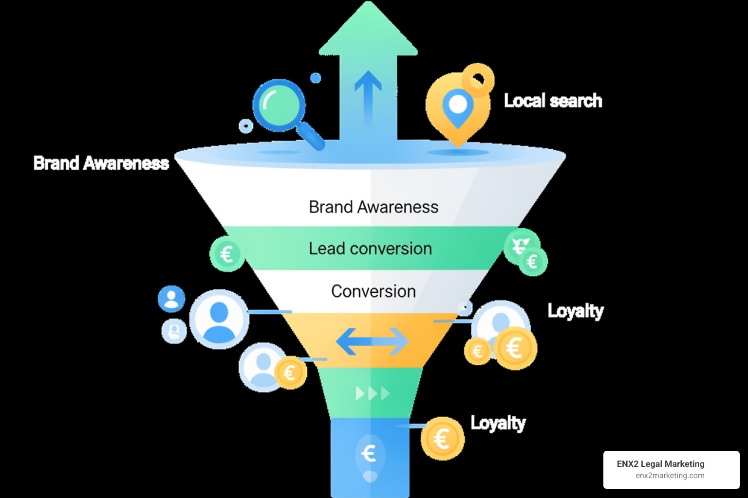 digital marketing funnel showing how local SEO attracts and converts leads - local seo software for law firms