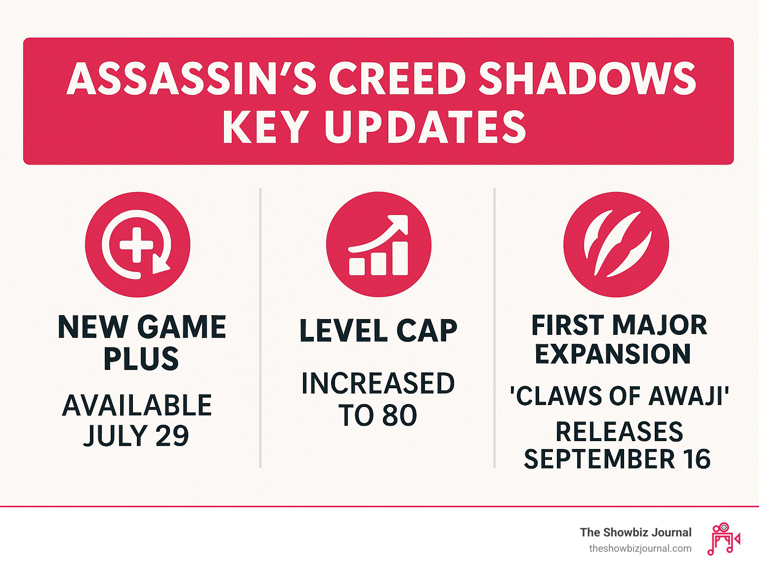 Infographic detailing key updates for Assassin's Creed Shadows, including New Game Plus availability on July 29th, the increased level cap to 80, and the release date of the 'Claws of Awaji' expansion on September 16th - Assassin's Creed Shadows news infographic Infographic detailing key updates for Assassin's Creed Shadows, including New Game Plus availability on July 29th, the increased level cap to 80, and the release date of the 'Claws of Awaji' expansion on September 16th - Assassin's Creed Shadows news infographic