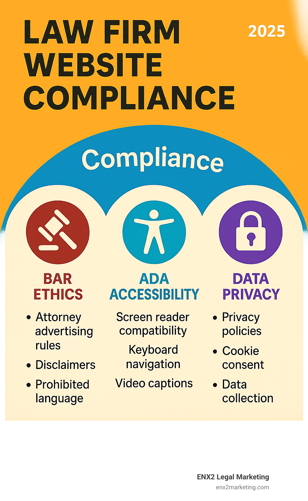 Comprehensive infographic showing the three main pillars of law firm website compliance: Bar Ethics (including attorney advertising rules, disclaimers, and prohibited language), ADA Accessibility (featuring screen reader compatibility, keyboard navigation, and video captions), and Data Privacy (showing privacy policies, cookie consent, and data collection requirements) - law firm website compliance infographic Comprehensive infographic showing the three main pillars of law firm website compliance: Bar Ethics (including attorney advertising rules, disclaimers, and prohibited language), ADA Accessibility (featuring screen reader compatibility, keyboard navigation, and video captions), and Data Privacy (showing privacy policies, cookie consent, and data collection requirements) - law firm website compliance infographic