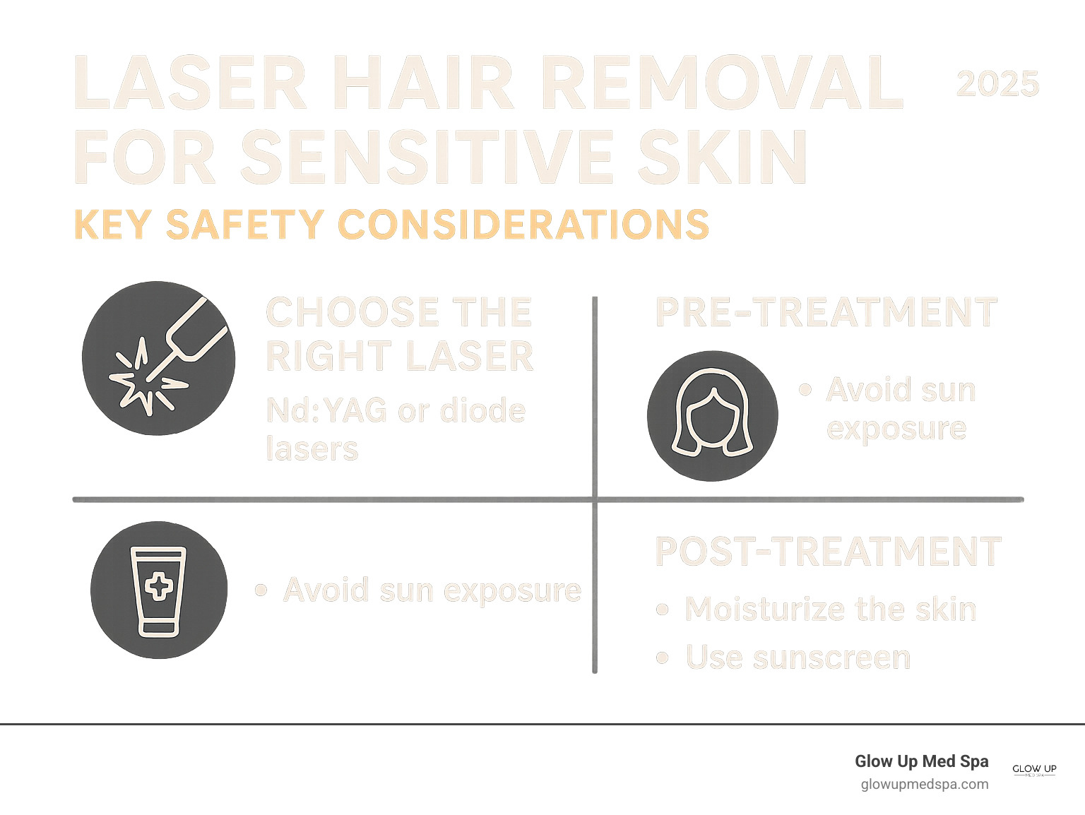 Infographic explaining key safety considerations for laser hair removal on sensitive skin, including choosing the right laser type, essential pre-treatment steps, and crucial post-treatment care to minimize irritation and ensure optimal results. - laser hair removal for sensitive skin infographic 