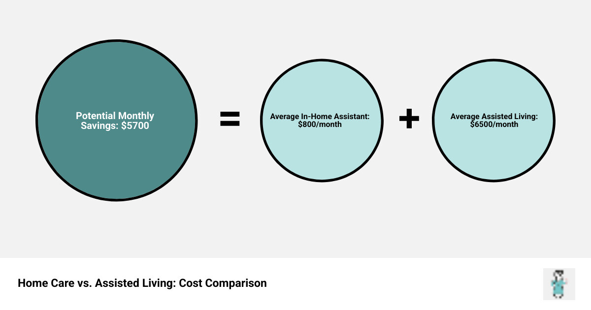 Infographic showing cost comparison between in-home assistance and assisted living, highlighting the significant savings of home care and showing a happy family in a home setting - home health solutions infographic sum_of_parts