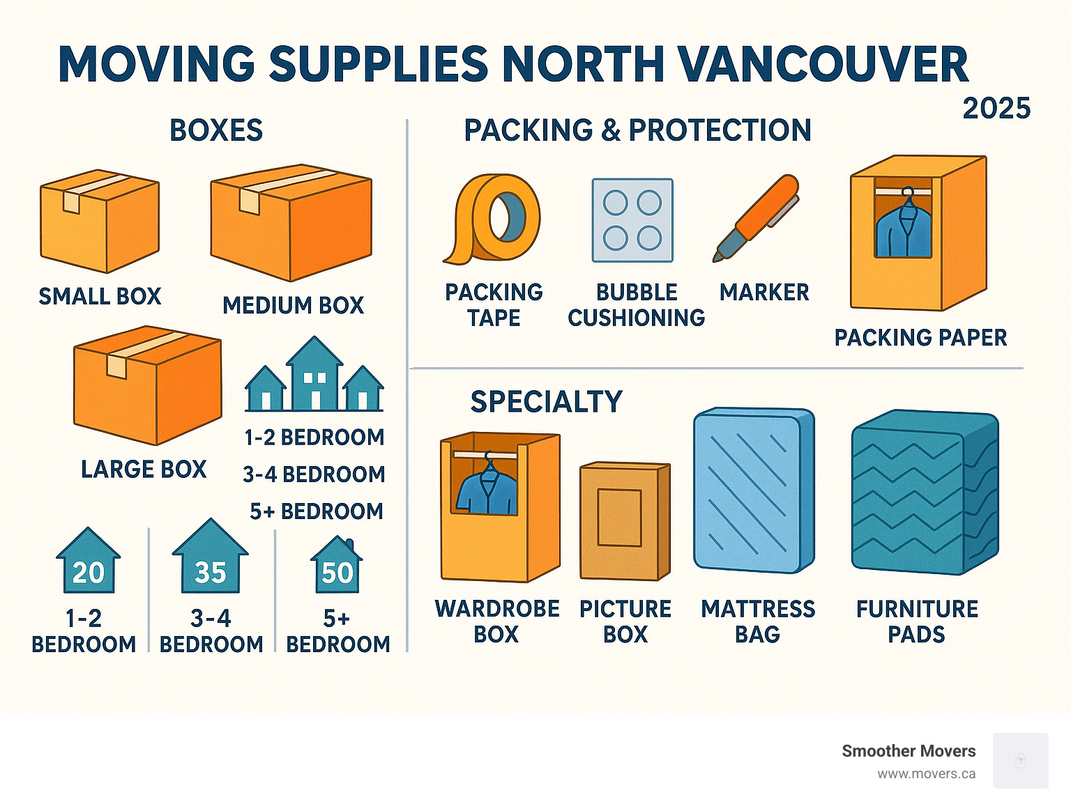 Comprehensive breakdown of essential moving supplies organized by category from basic boxes and tape to specialty items like wardrobe boxes and furniture pads, showing quantity recommendations for different home sizes - moving supplies north vancouver infographic 