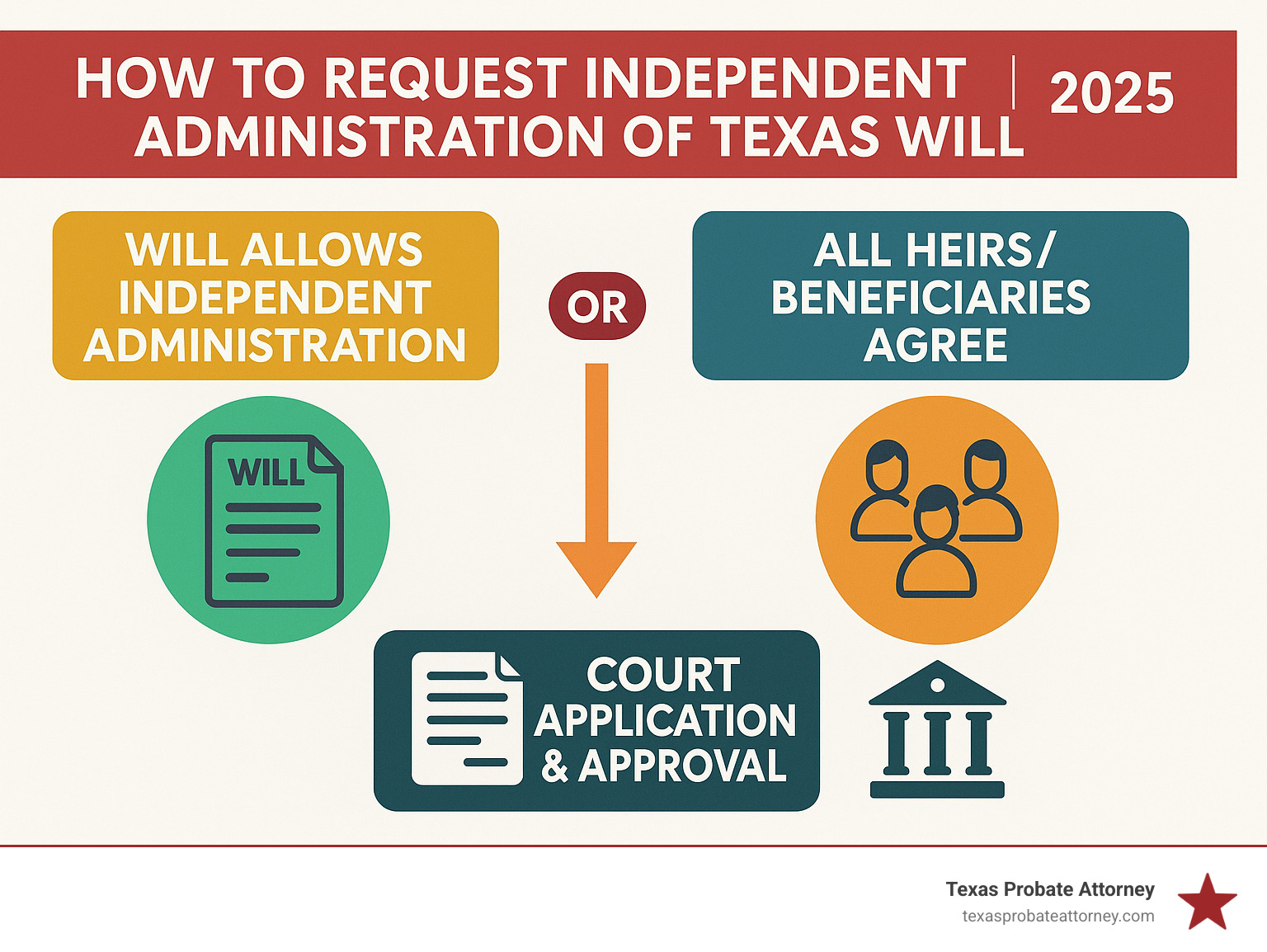 Infographic detailing the two main paths to requesting independent administration in Texas: either the will explicitly allows it, or all heirs/beneficiaries agree to it, followed by court application and approval. - how to request independent administration of texas will infographic 