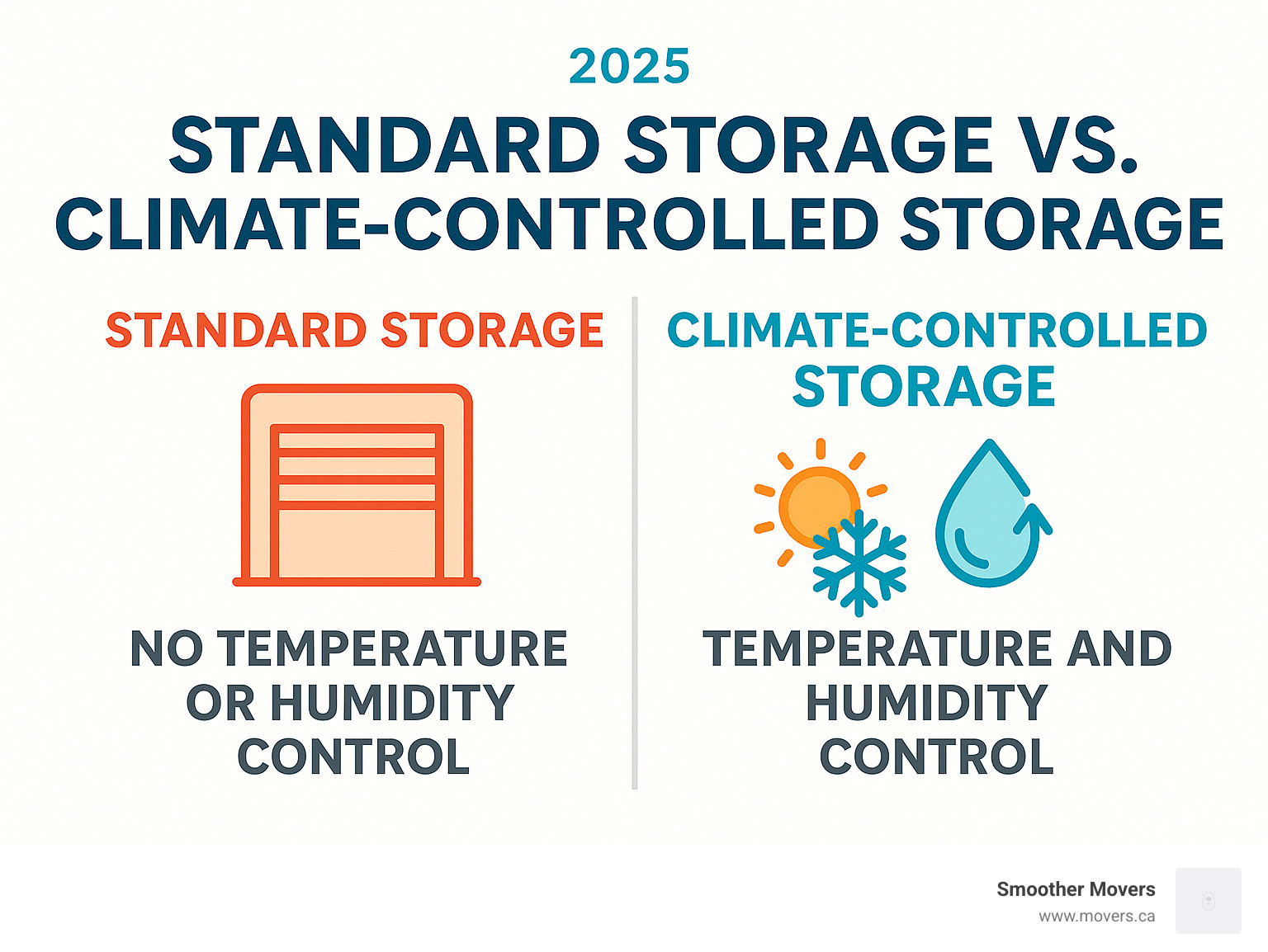 Infographic explaining the key differences between standard storage and climate-controlled storage, showing icons for temperature and humidity control in climate-controlled, and lack thereof in standard. - climate controlled storage solutions infographic 