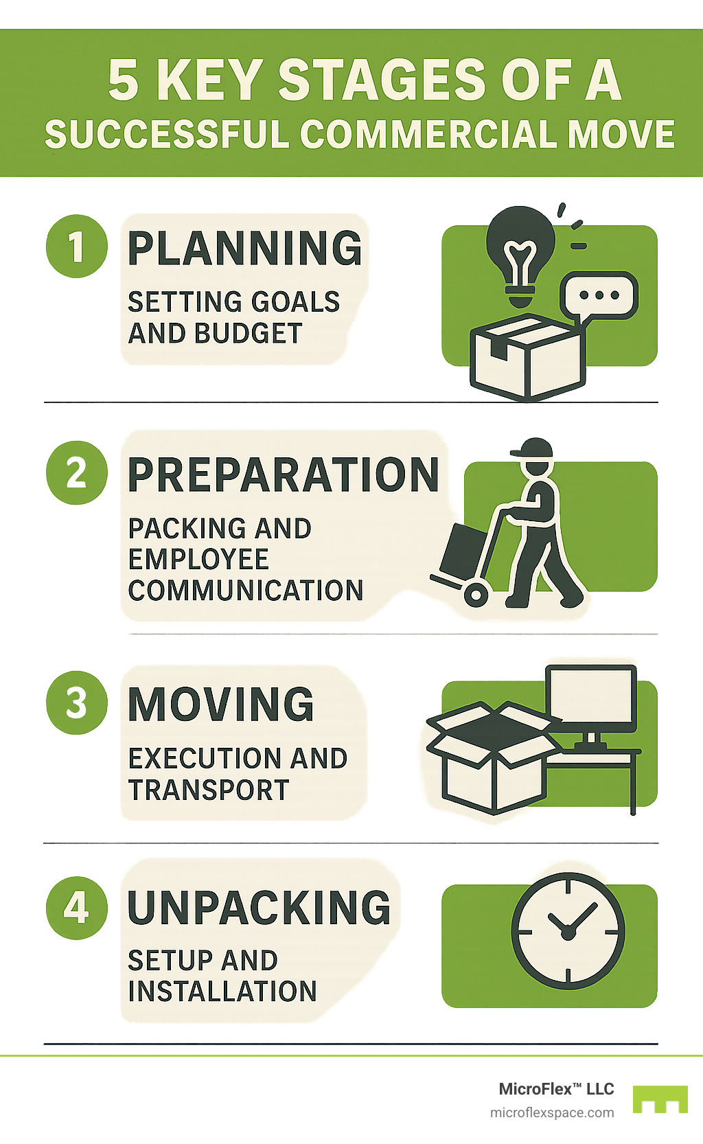 Infographic explaining the 5 key stages of a successful commercial move: Planning (setting goals and budget), Preparation (packing and employee communication), Moving (execution and transport), Unpacking (setup and installation), and Resuming Operations (minimizing downtime) - business moving and storage infographic Infographic explaining the 5 key stages of a successful commercial move: Planning (setting goals and budget), Preparation (packing and employee communication), Moving (execution and transport), Unpacking (setup and installation), and Resuming Operations (minimizing downtime) - business moving and storage infographic