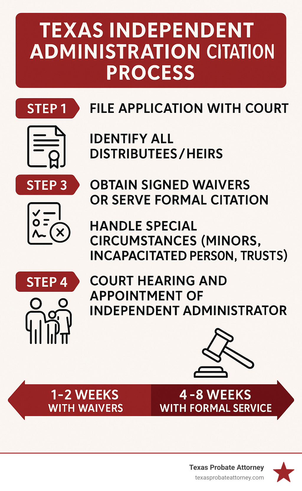 Infographic showing the Texas independent administration citation process: Step 1 - File application with court, Step 2 - Identify all distributees/heirs, Step 3 - Obtain signed waivers OR serve formal citation, Step 4 - Handle special circumstances (minors, incapacitated persons, trusts), Step 5 - Court hearing and appointment of independent administrator. Timeline shows 1-2 weeks with waivers versus 4-8 weeks with formal service. - citation application for independent administration texas infographic 