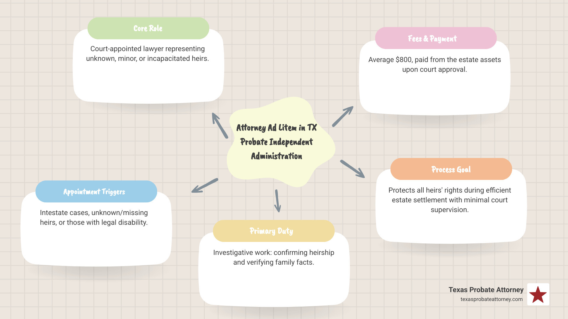 Detailed infographic showing the Texas probate process with independent administration, highlighting when an attorney ad litem is appointed, their investigative duties, and how they work with the independent administrator to protect unknown heirs while the estate is settled with minimal court supervision - attorney ad litem texas probate independent administration infographic mindmap-5-items Detailed infographic showing the Texas probate process with independent administration, highlighting when an attorney ad litem is appointed, their investigative duties, and how they work with the independent administrator to protect unknown heirs while the estate is settled with minimal court supervision - attorney ad litem texas probate independent administration infographic mindmap-5-items