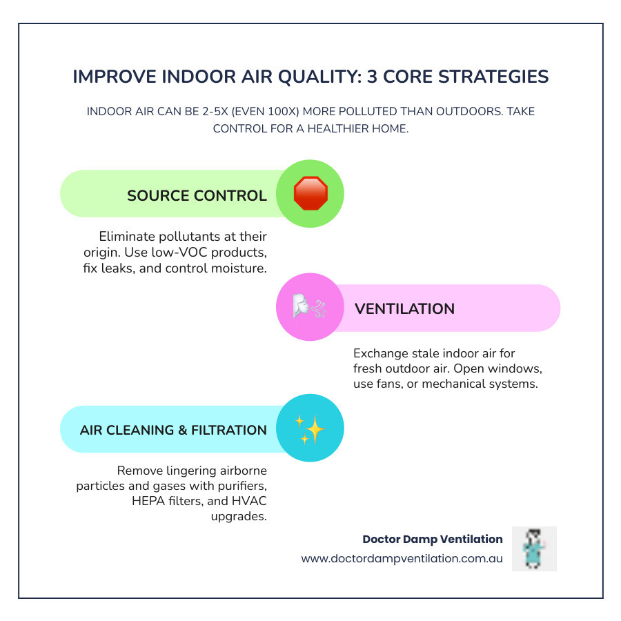 Infographic outlining three key strategies to improve indoor air quality: Source Control (eliminating pollutants at their source like removing mold or using low-VOC products), Improved Ventilation (bringing in fresh outdoor air through open windows or mechanical systems), and Air Cleaning/Filtration (using devices like HEPA purifiers to remove airborne particles and gases) - improve indoor air quality infographic infographic-line-3-steps-colors