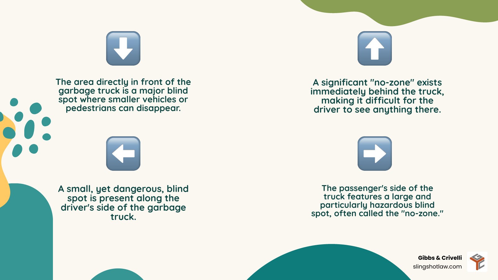 Infographic showing the four large blind spots of a garbage truck: immediately in front, immediately behind, the driver's side (small area), and the passenger's side (large area), highlighting the difficulty for drivers to see smaller vehicles or pedestrians in these "no-zones." - austin garbage truck accident lawyer infographic 4_facts_emoji_nature