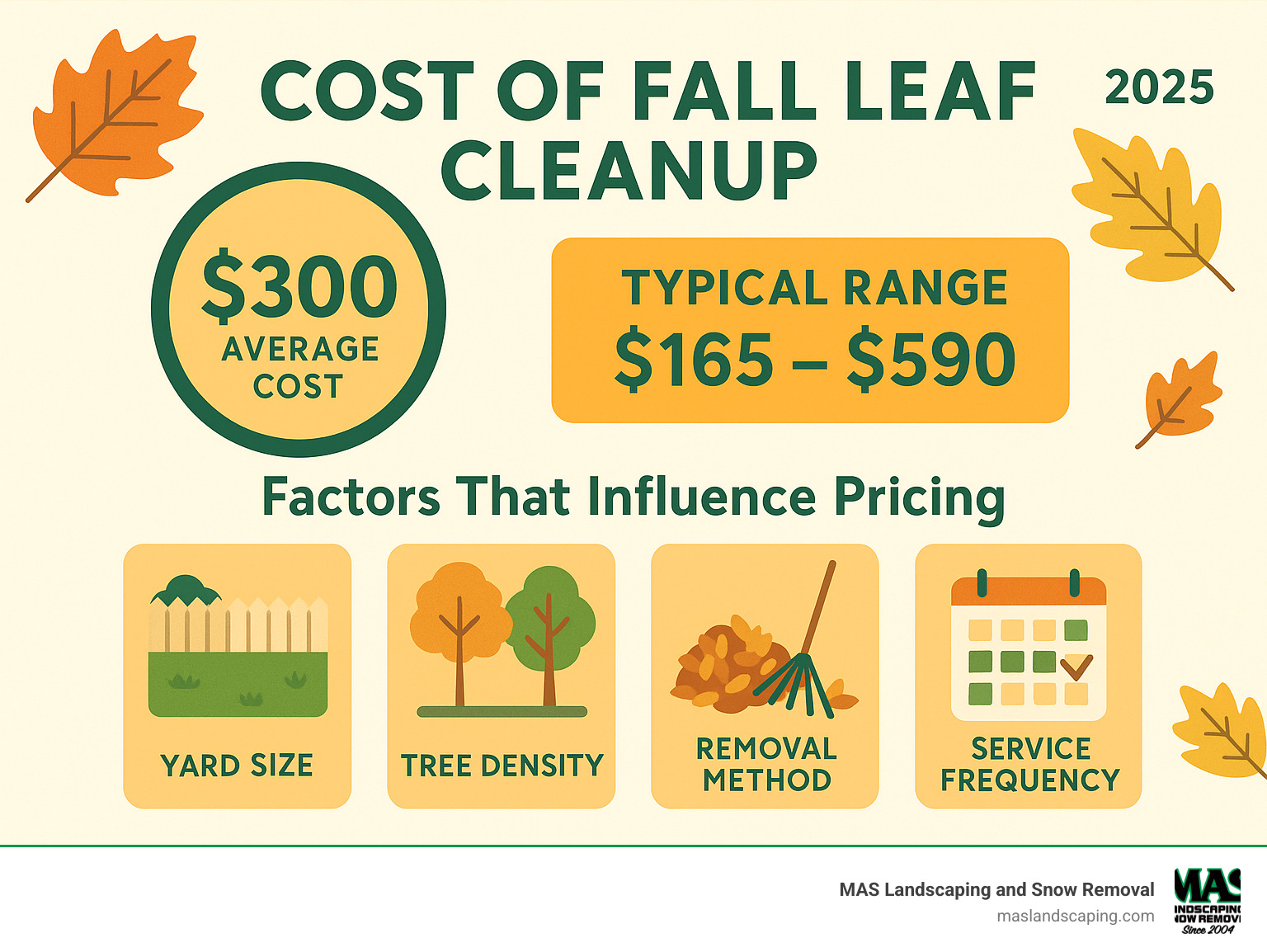 Infographic detailing average fall leaf cleanup costs, including a central average cost, a typical cost range, and factors that influence pricing such as yard size, tree density, removal method, and service frequency. - cost of fall leaf cleanup infographic Infographic detailing average fall leaf cleanup costs, including a central average cost, a typical cost range, and factors that influence pricing such as yard size, tree density, removal method, and service frequency. - cost of fall leaf cleanup infographic