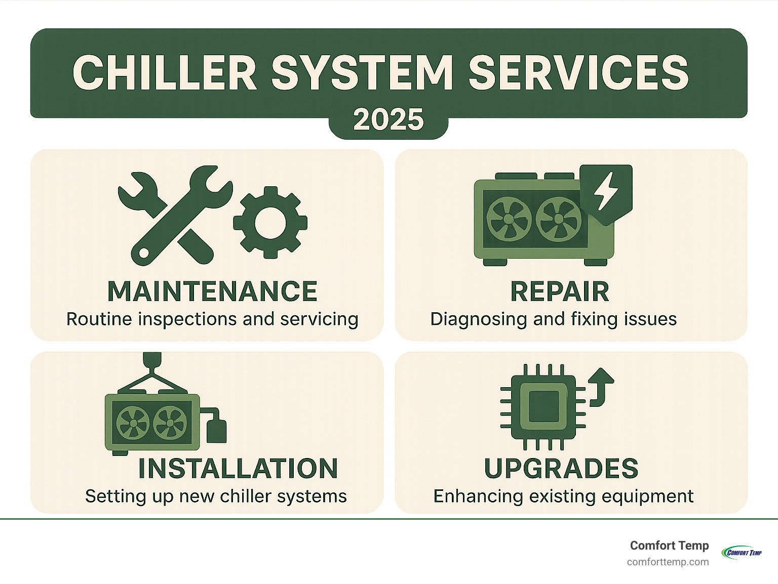 Infographic detailing typical chiller system services including maintenance, repair, installation, and upgrades - Chiller system services infographic Infographic detailing typical chiller system services including maintenance, repair, installation, and upgrades - Chiller system services infographic