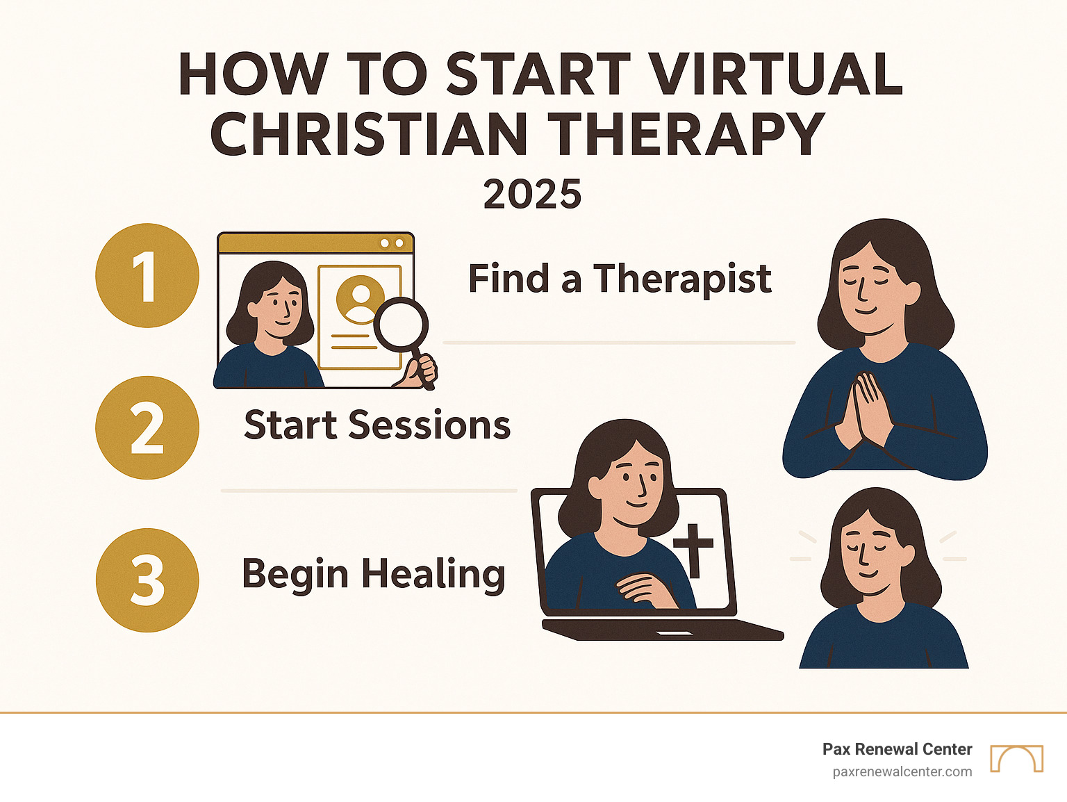 Infographic detailing the three steps to start virtual Christian therapy: 1. Find a Therapist, 2. Start Sessions, 3. Begin Healing - virtual Christian therapy infographic 