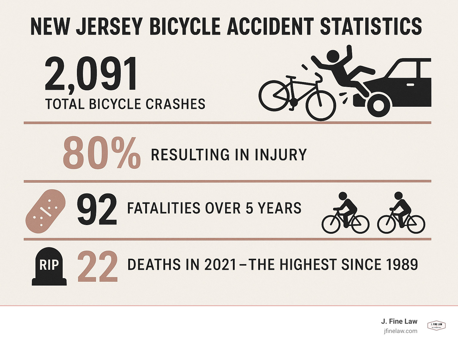 Infografía que muestra las estadísticas de accidentes de bicicleta en Nueva Jersey: 2,091 accidentes de bicicleta en total, el 80% resultó en lesiones, 92 muertes en 5 años y 22 muertes en 2021, la más alta desde 1989 - Infografía del abogado de accidentes de bicicleta de Cherry Hill  